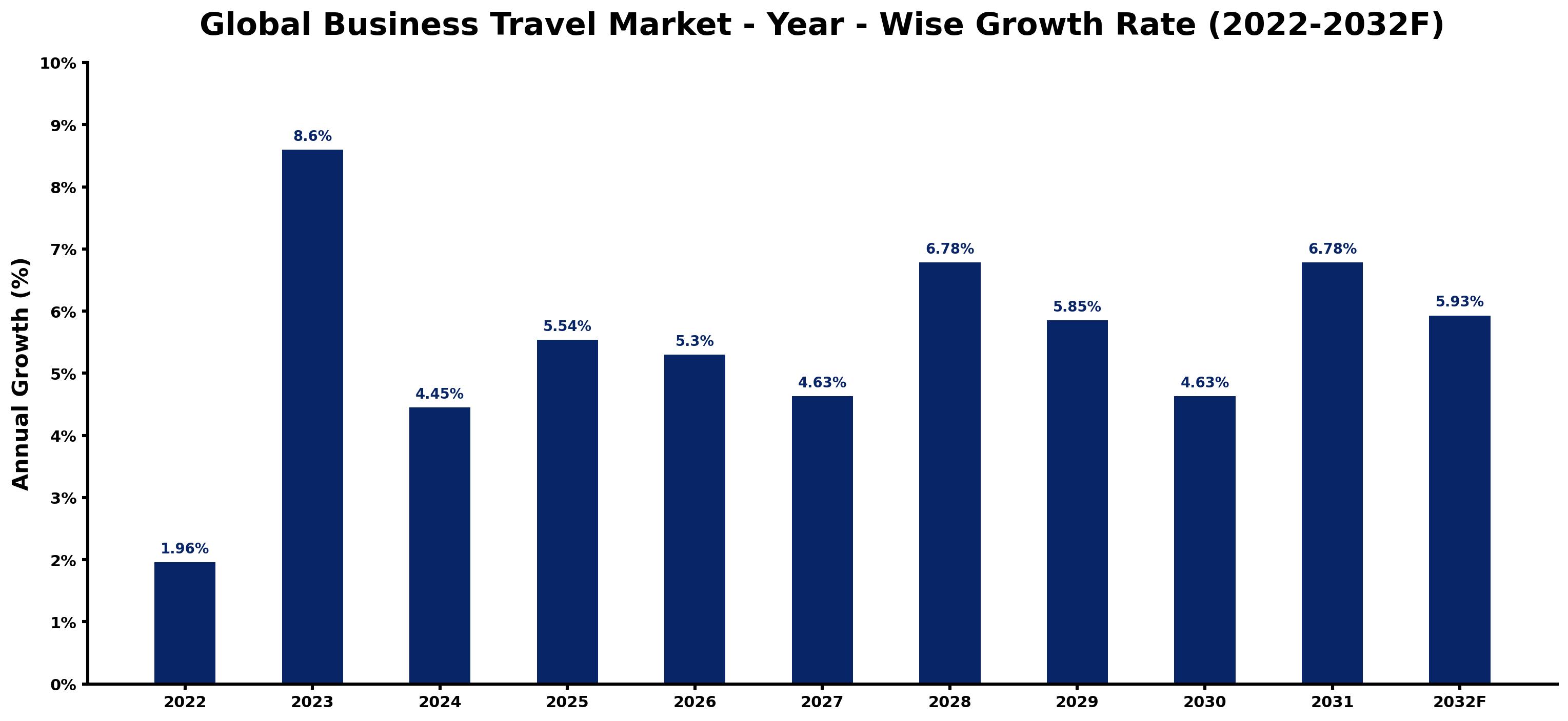Global Business Travel Market Year-wise Growth Rate and Key Drivers