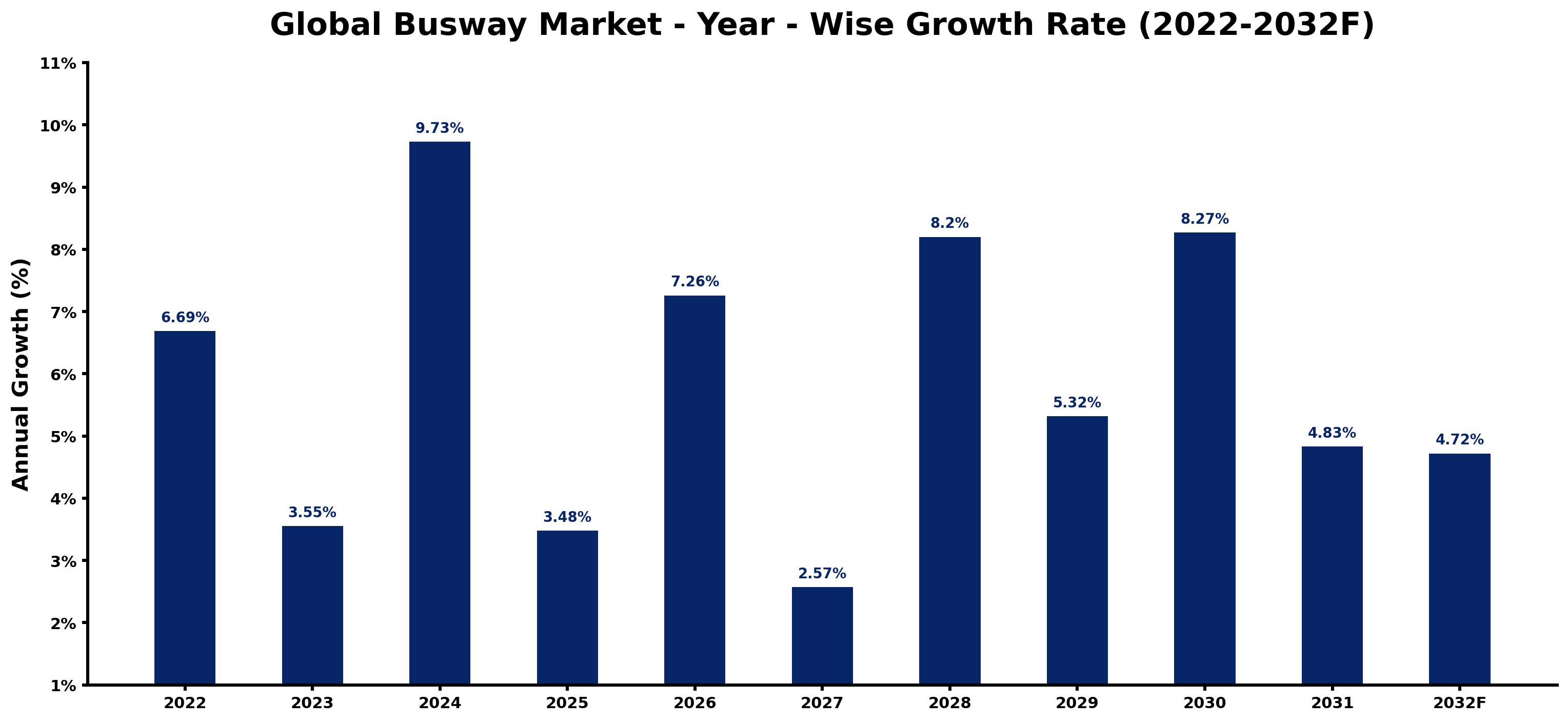 Global Busway Market Year-wise Growth Rate and Key Drivers
