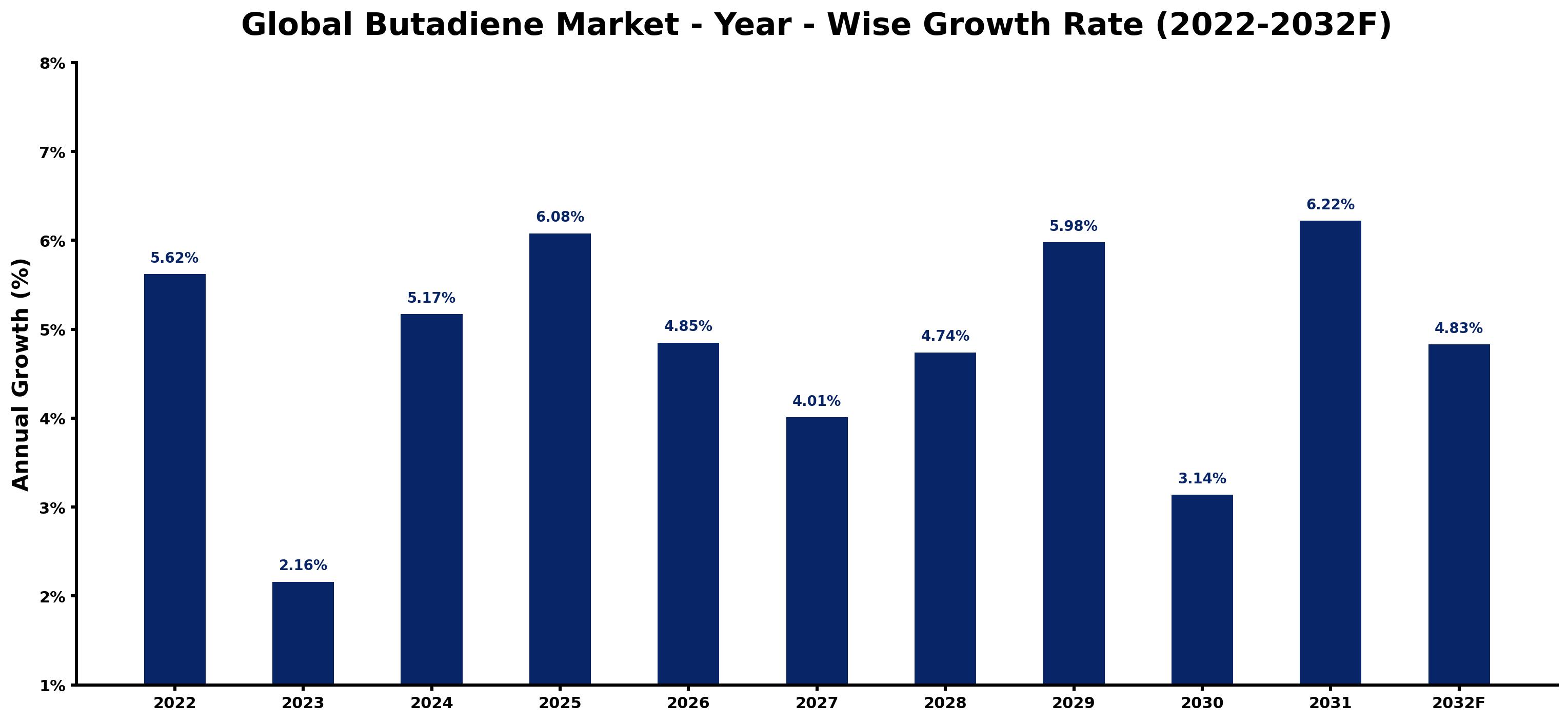 Global Butadiene Market Year-wise Growth Rate and Key Drivers