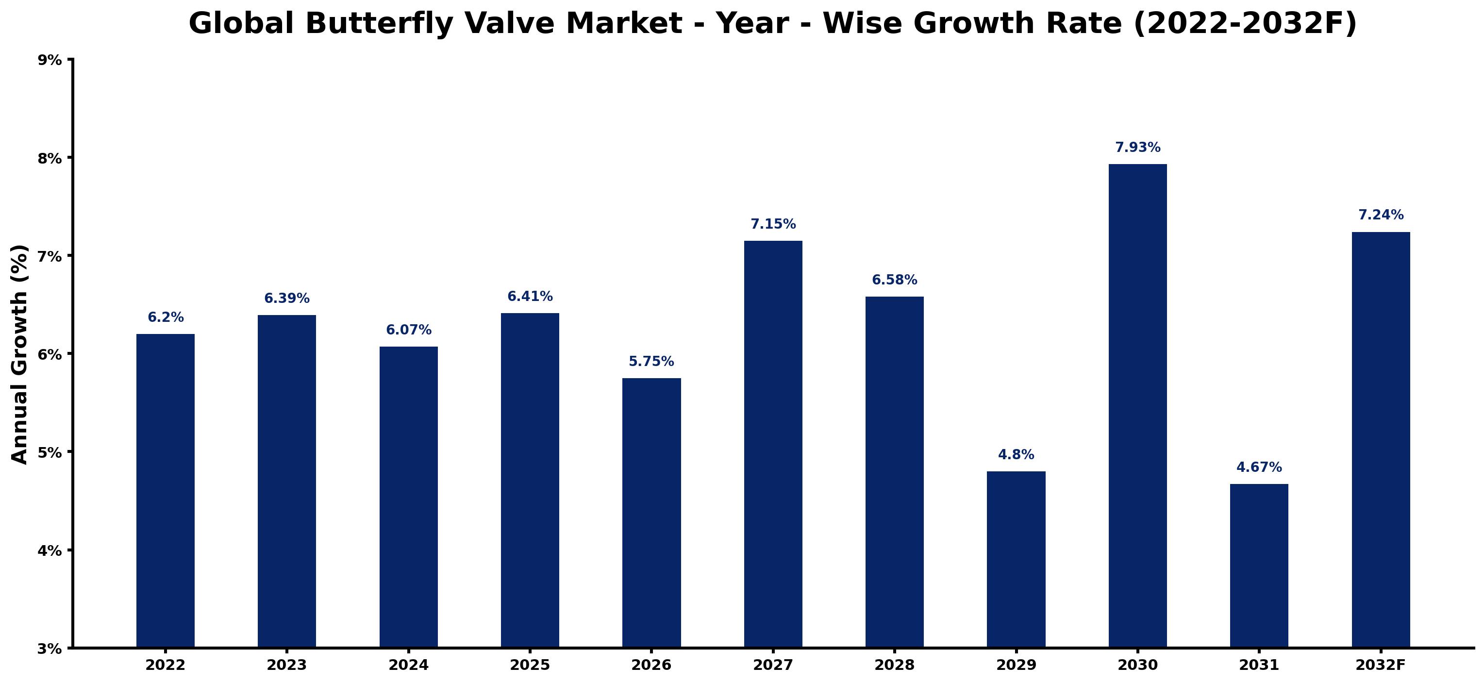 Global Butterfly Valve Market Year-wise Growth Rate and Key Drivers