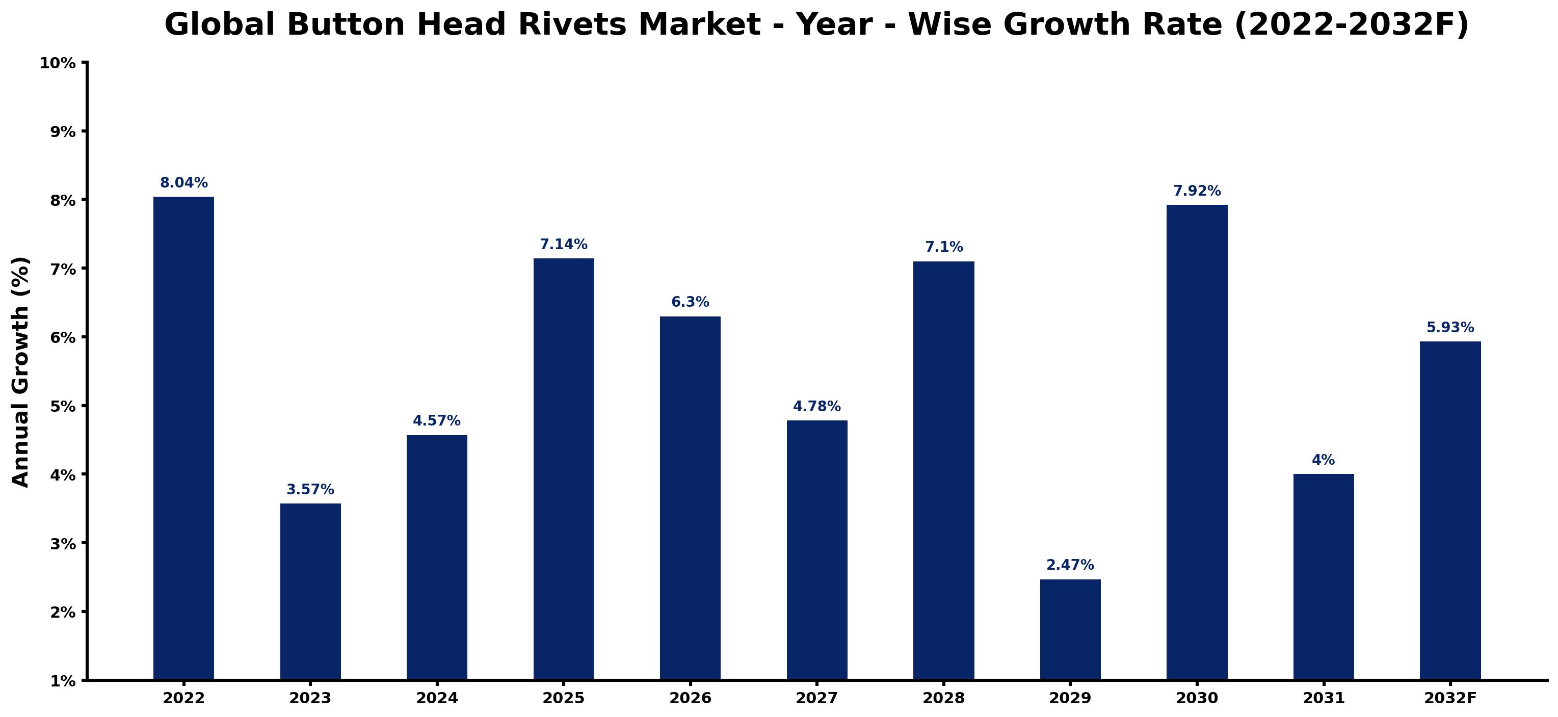 Global Button Head Rivets Market Year-wise Growth Rate and Key Drivers
