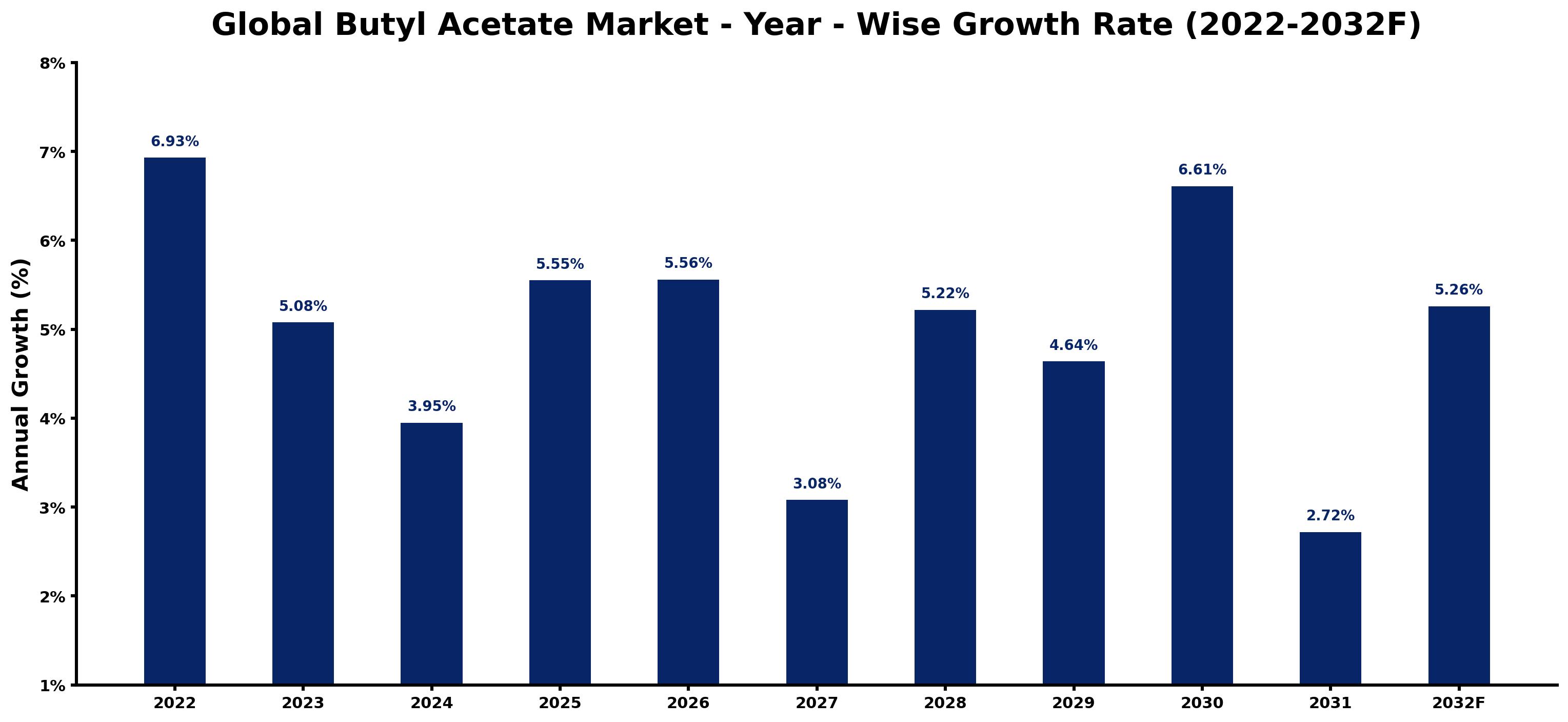 Global Butyl Acetate Market Year-wise Growth Rate and Key Drivers