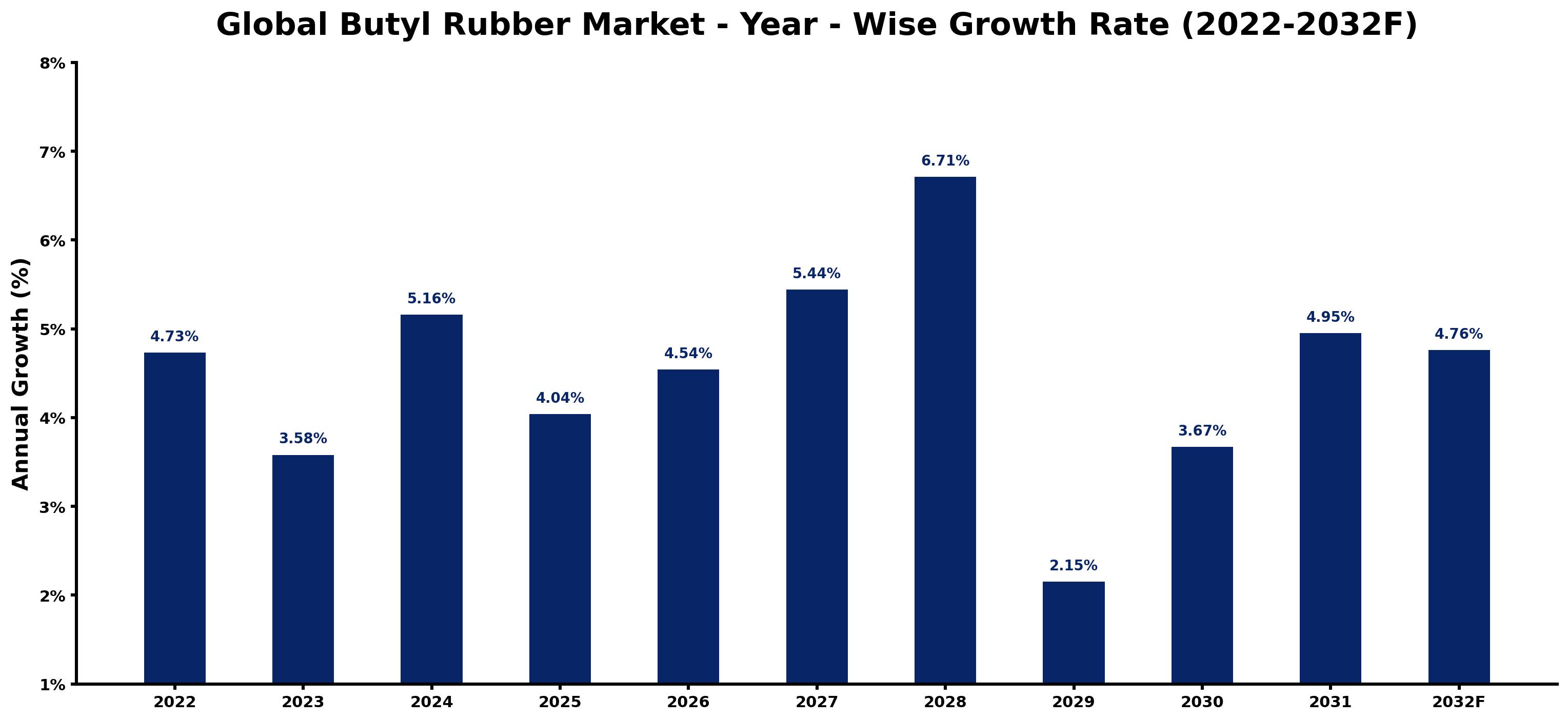 Global Butyl Rubber Market Year-wise Growth Rate and Key Drivers