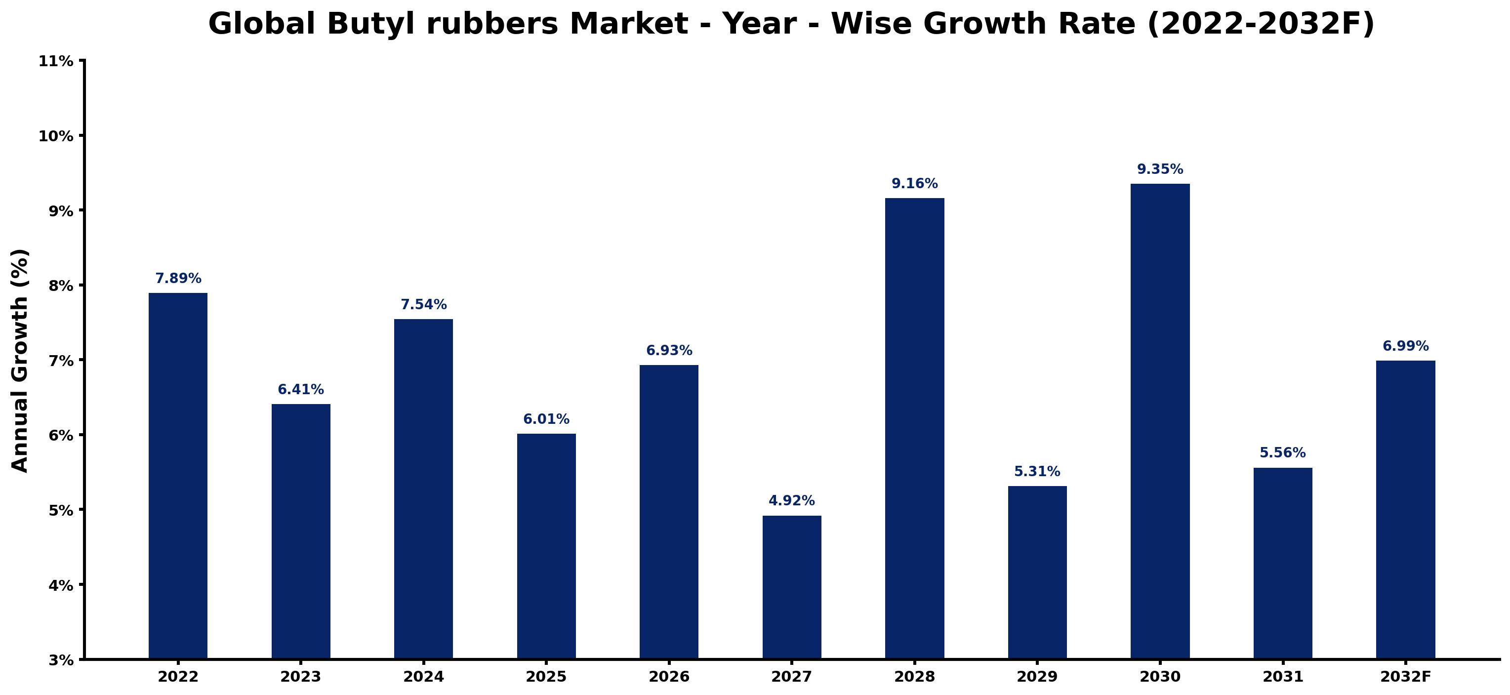 Global Butyl rubbers Market Year-wise Growth Rate and Key Drivers