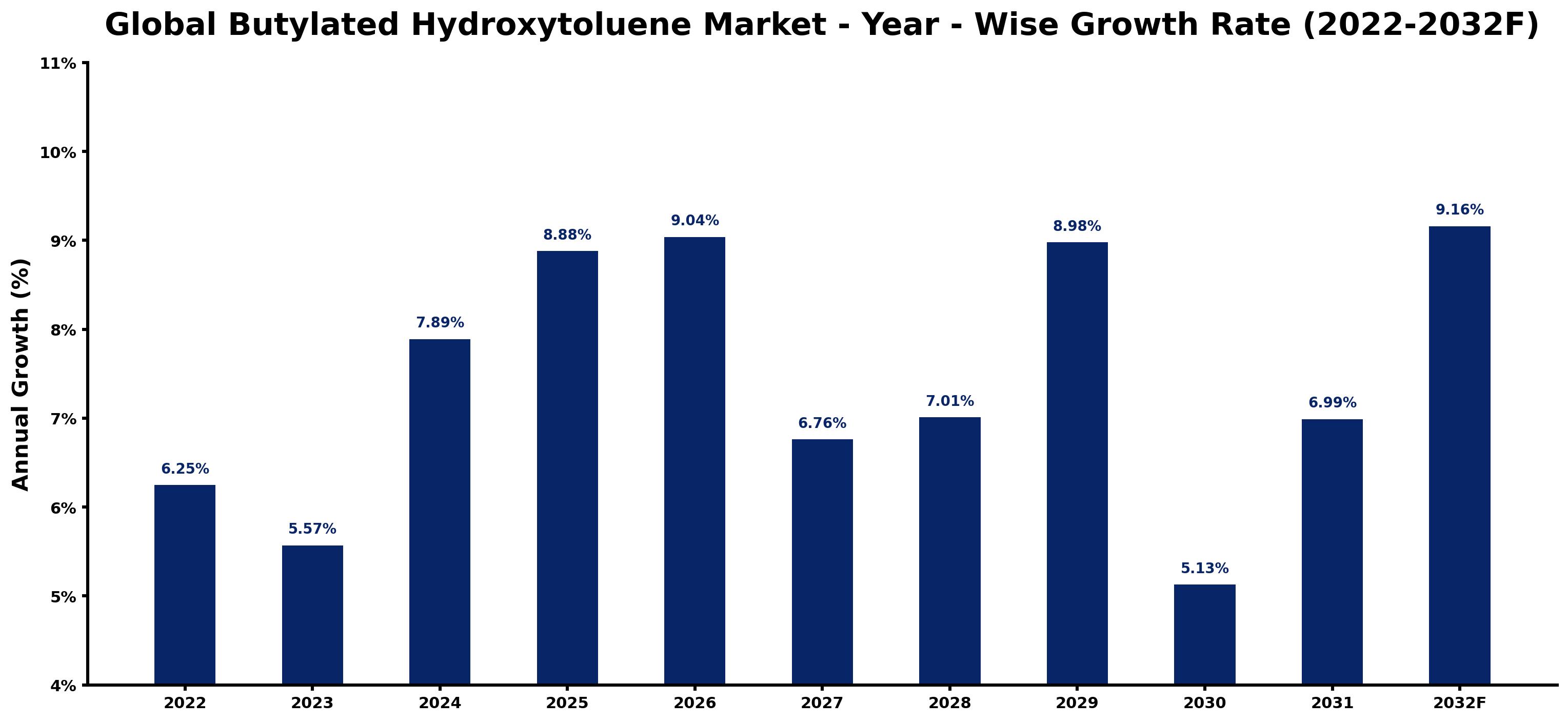 Global Butylated Hydroxytoluene Market Year-wise Growth Rate and Key Drivers