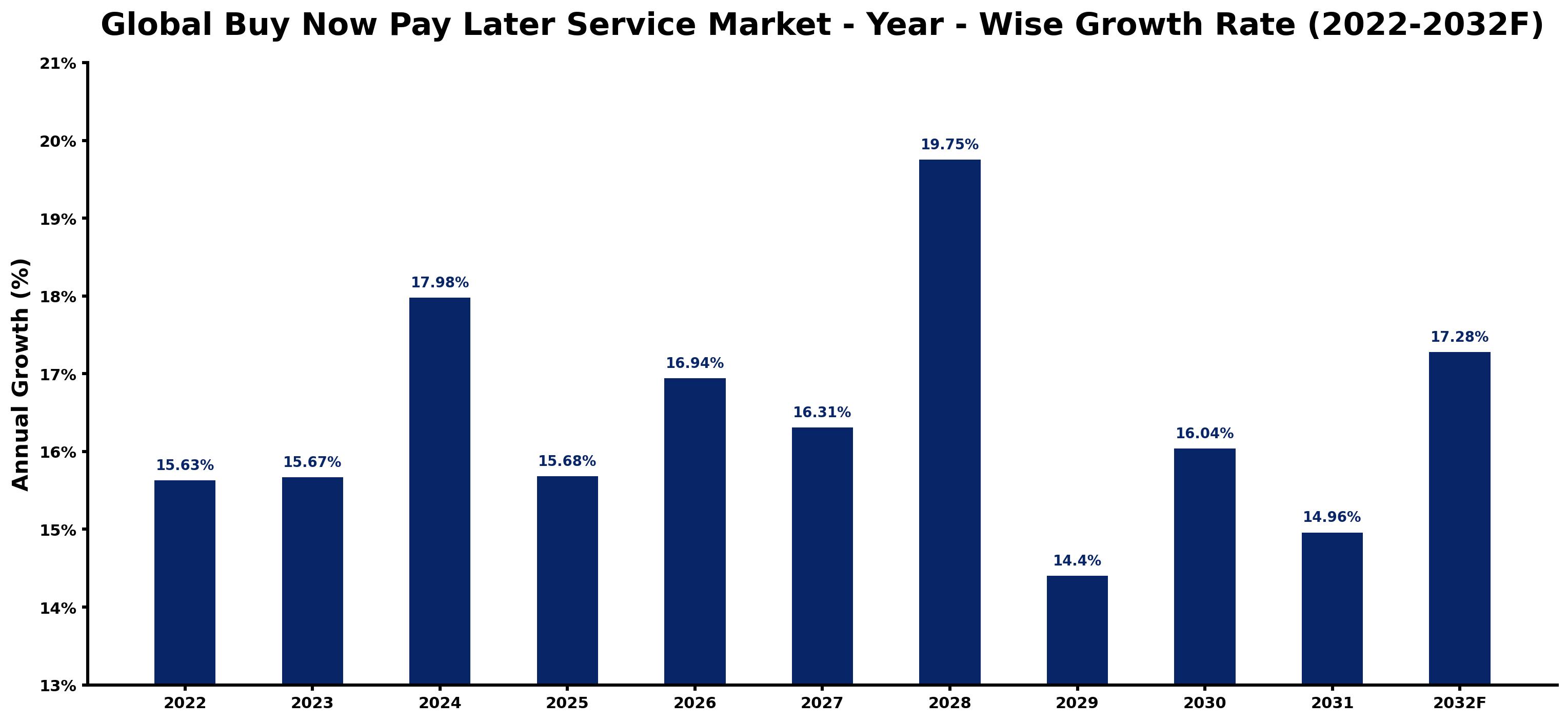 Global Buy Now Pay Later Service Market Year-wise Growth Rate and Key Drivers