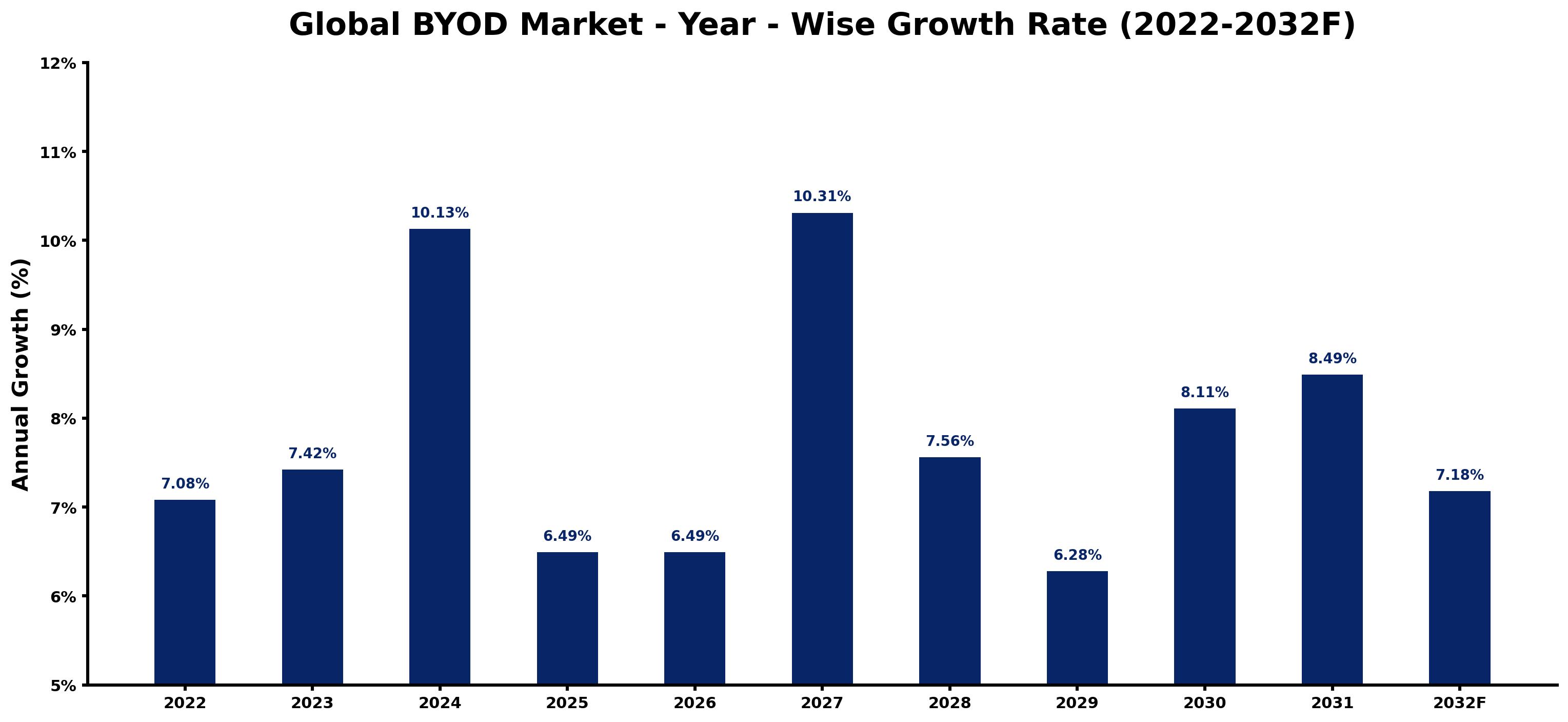 Global BYOD Market Year-wise Growth Rate and Key Drivers