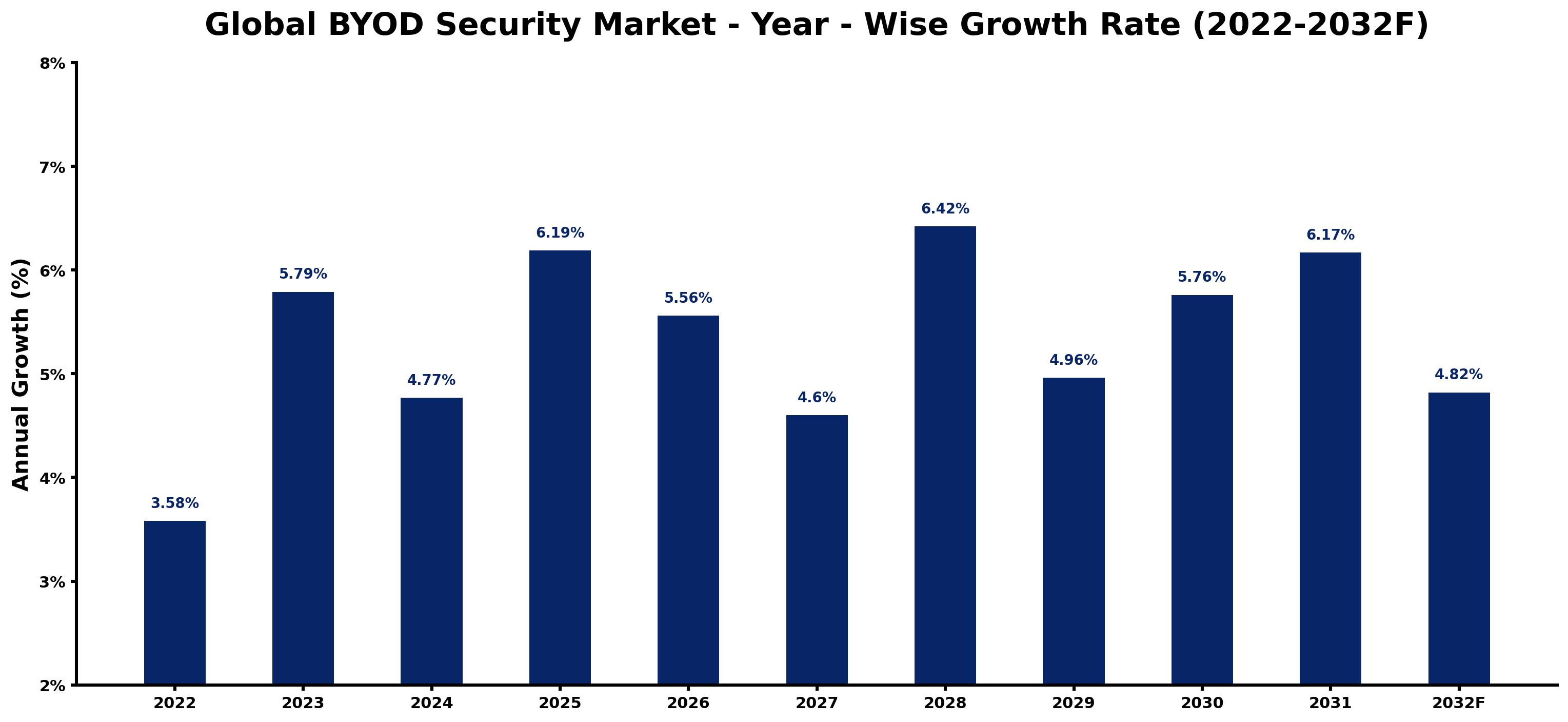 Global BYOD Security Market Year-wise Growth Rate and Key Drivers