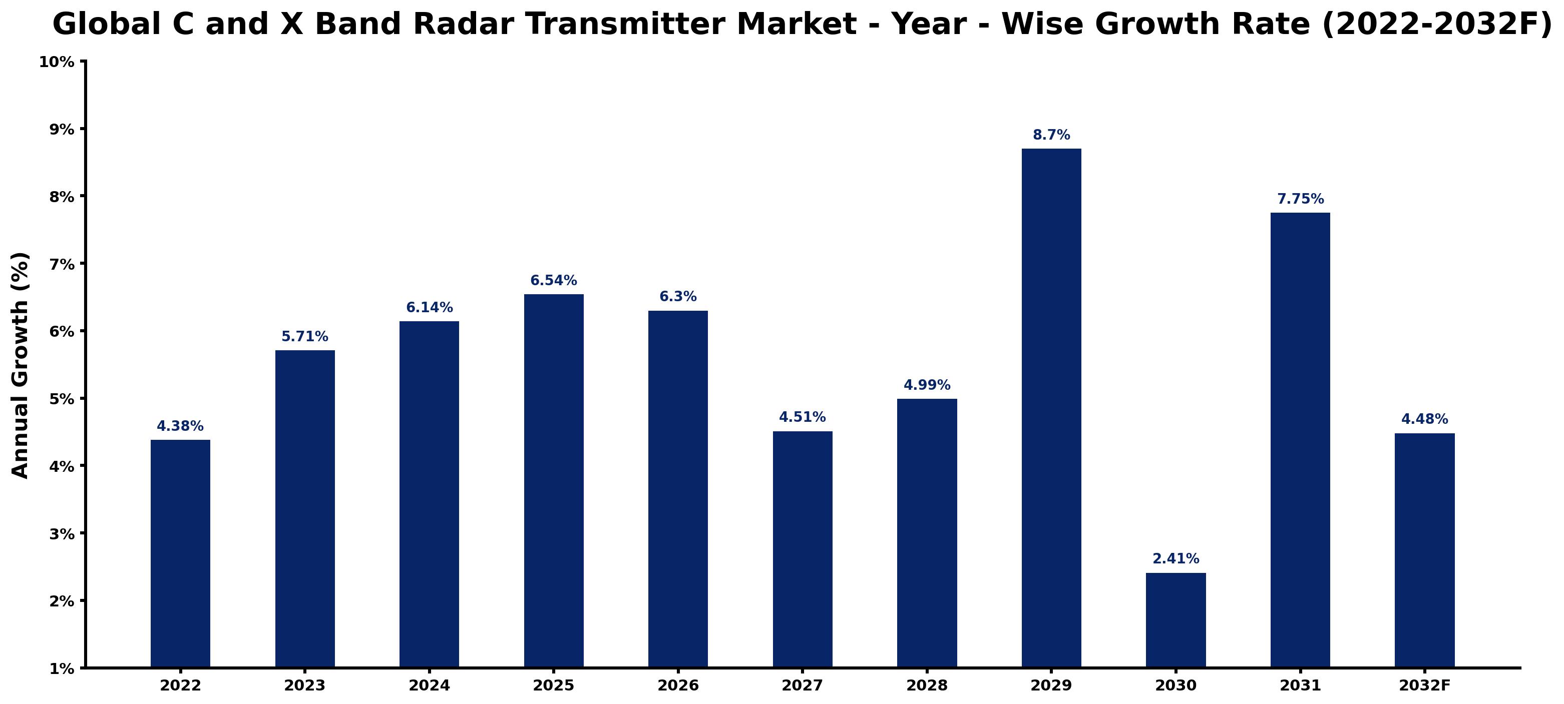 Global C and X Band Radar Transmitter Market Year-wise Growth Rate and Key Drivers