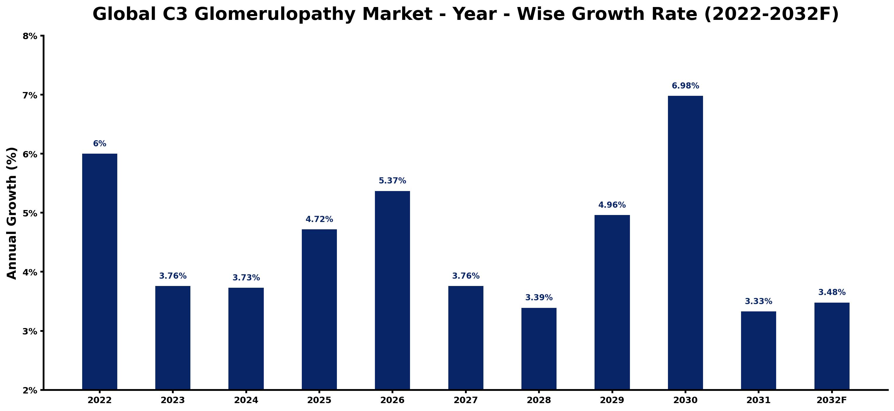 Global C3 Glomerulopathy Market Year-wise Growth Rate and Key Drivers