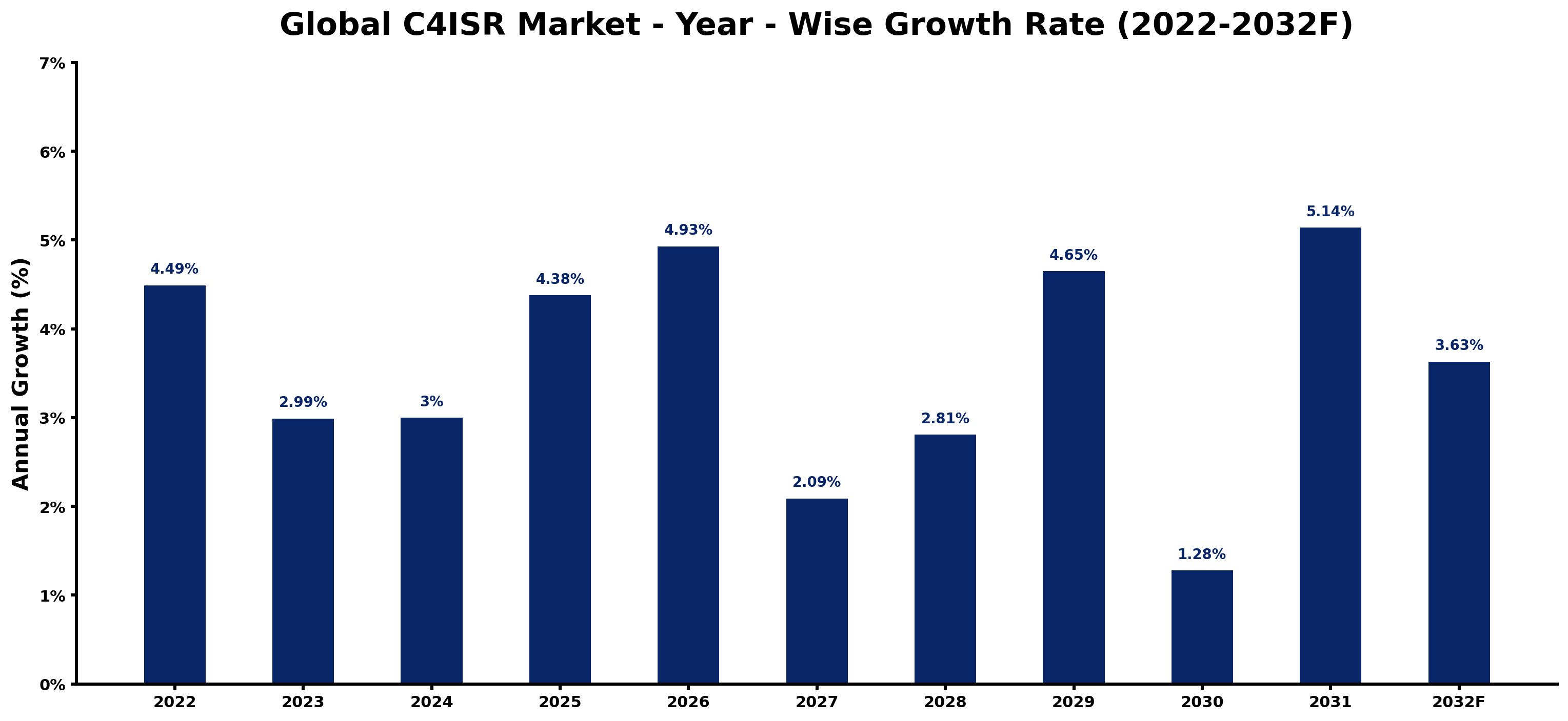 Global C4ISR Market Year-wise Growth Rate and Key Drivers