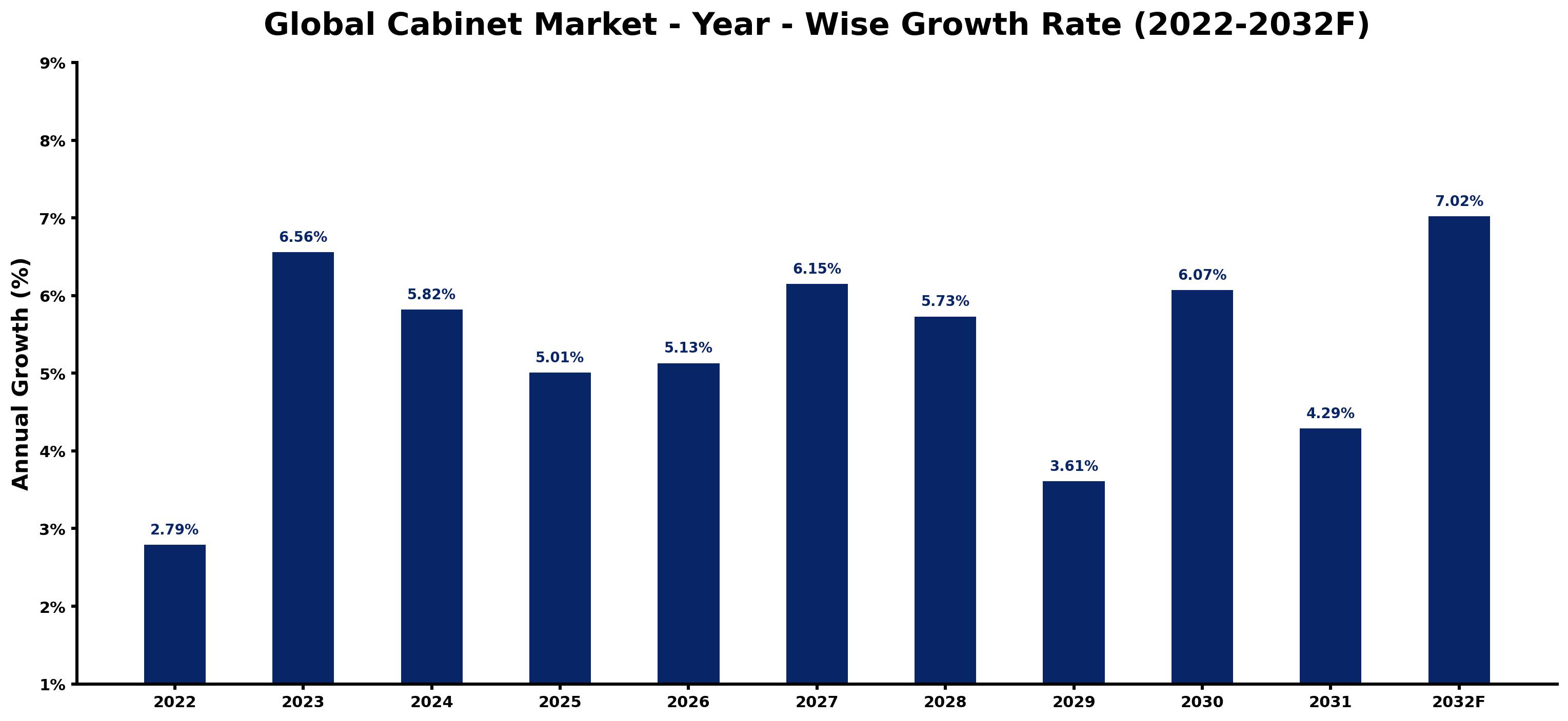 Global Cabinet Market Year-wise Growth Rate and Key Drivers