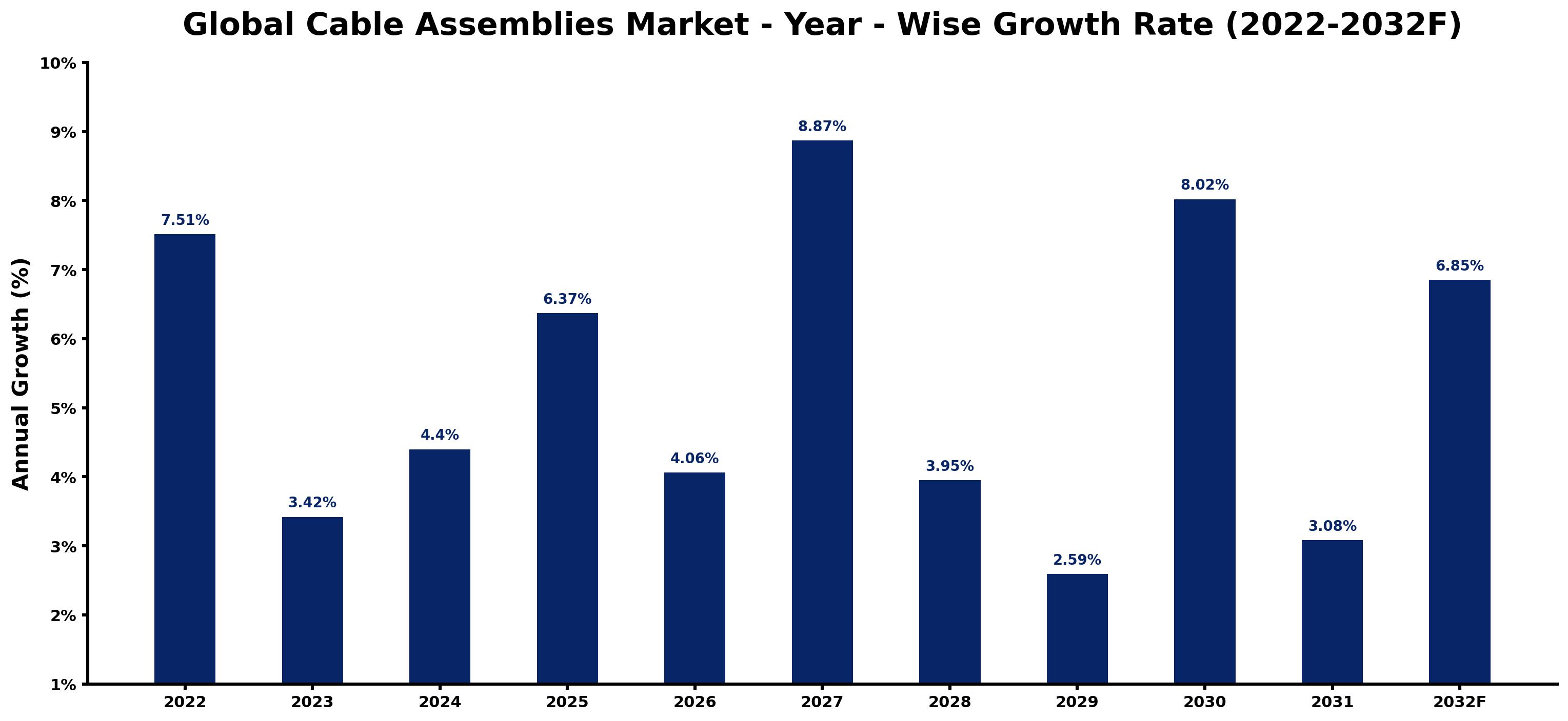 Global Cable Assemblies Market Year-wise Growth Rate and Key Drivers