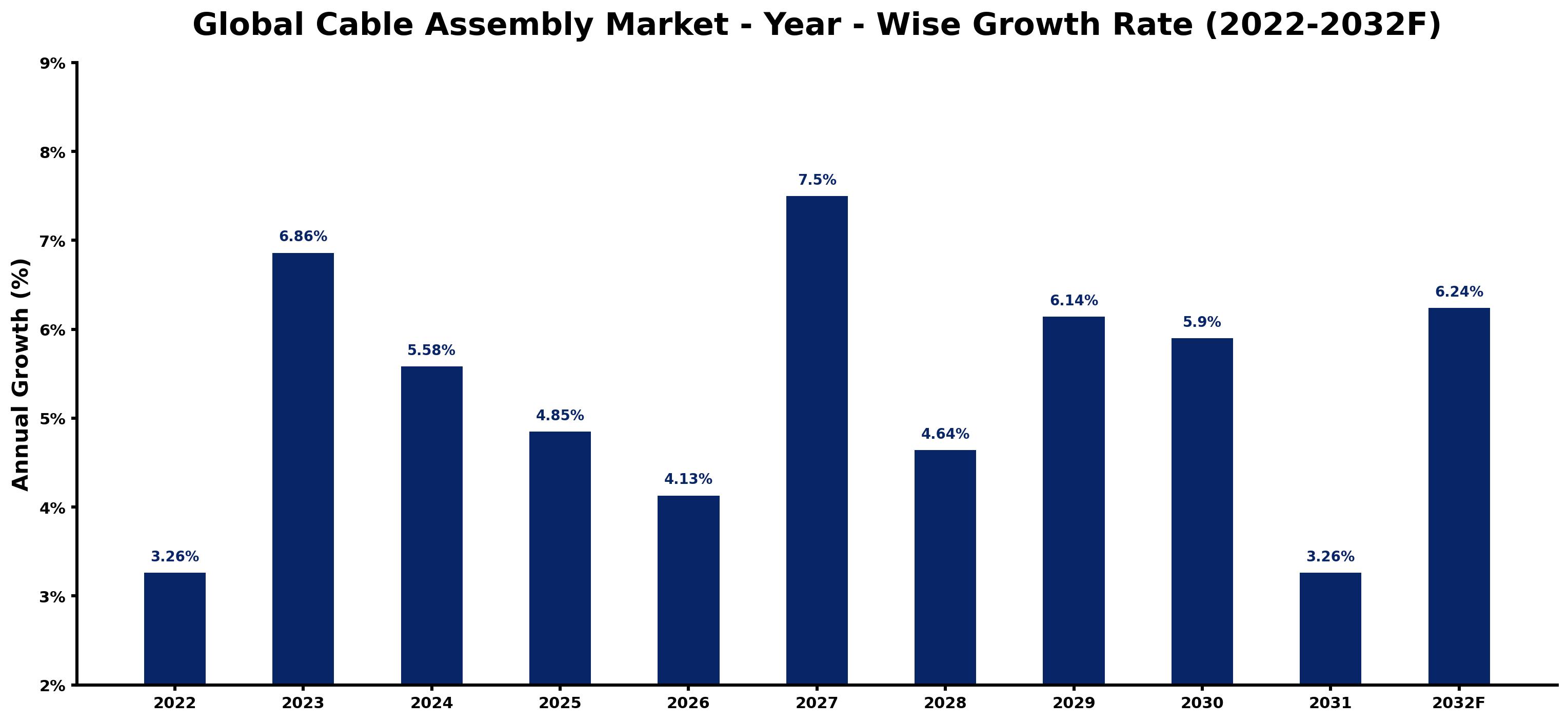 Global Cable Assembly Market Year-wise Growth Rate and Key Drivers