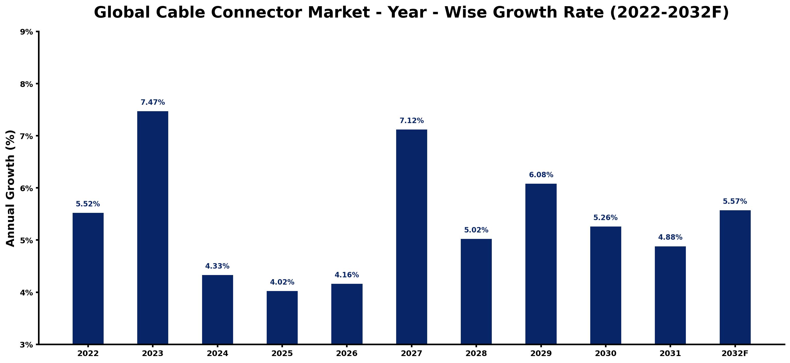 Global Cable Connector Market Year-wise Growth Rate and Key Drivers