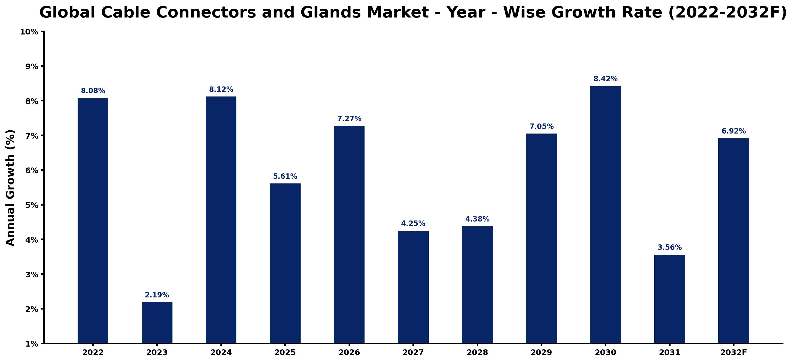 Global Cable Connectors and Glands Market Year-wise Growth Rate and Key Drivers