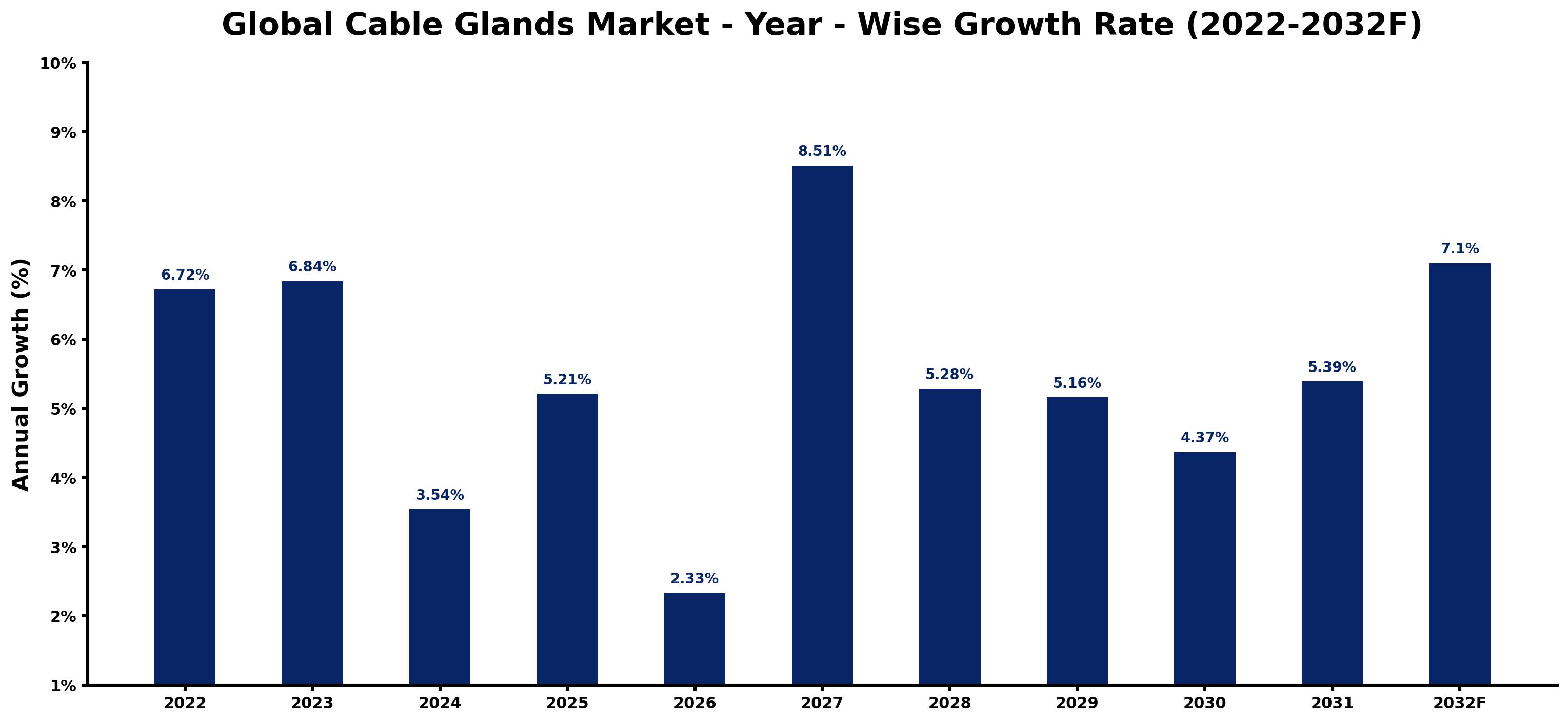 Global Cable Glands Market Year-wise Growth Rate and Key Drivers