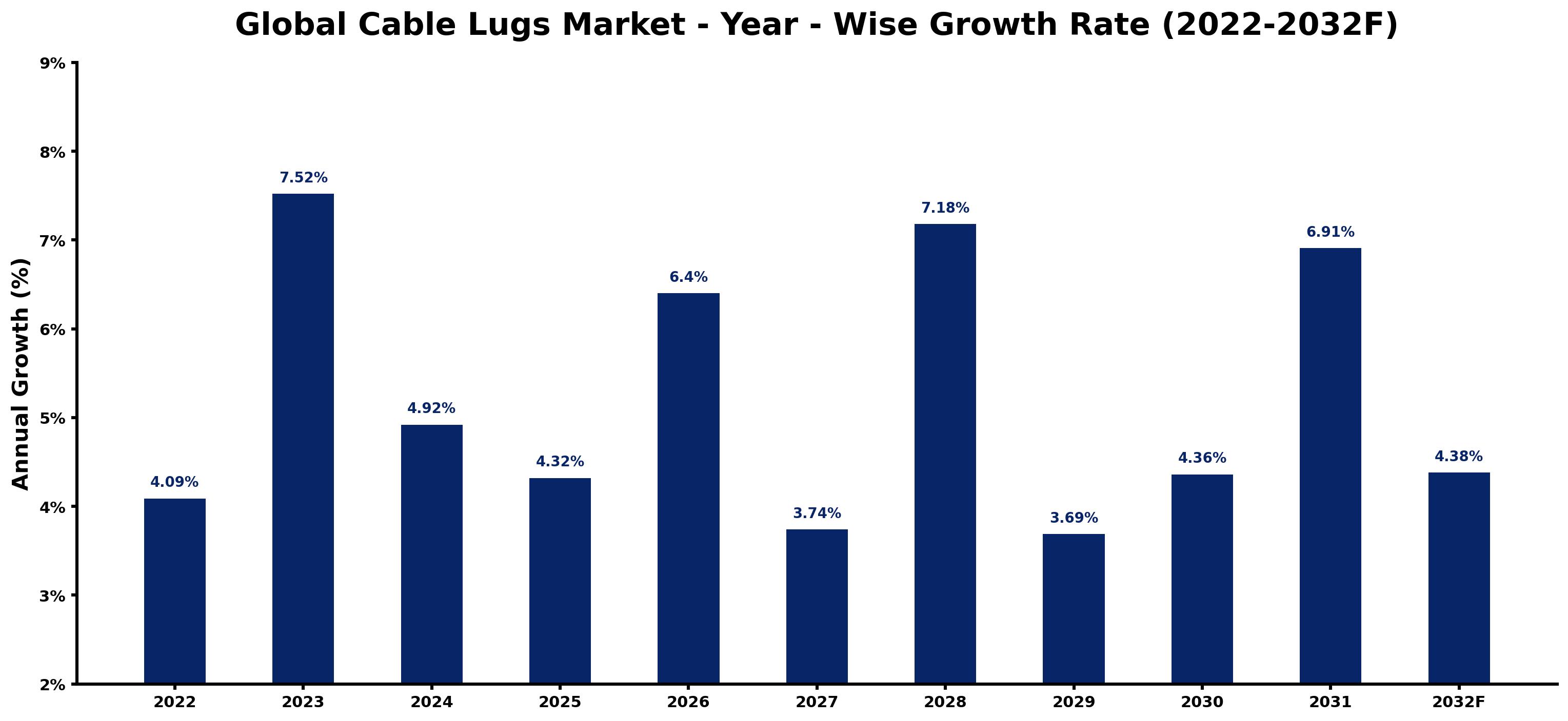 Global Cable Lugs Market Year-wise Growth Rate and Key Drivers