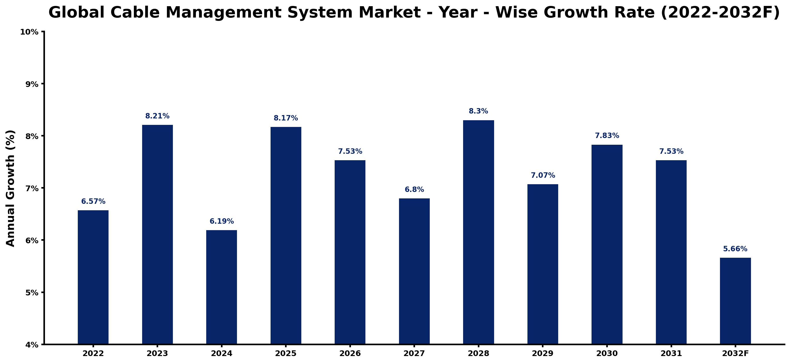 Global Cable Management System Market Year-wise Growth Rate and Key Drivers