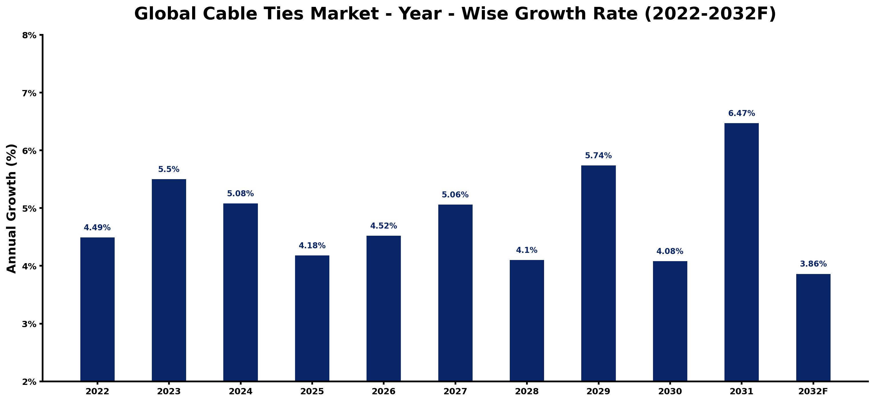 Global Cable Ties Market Year-wise Growth Rate and Key Drivers