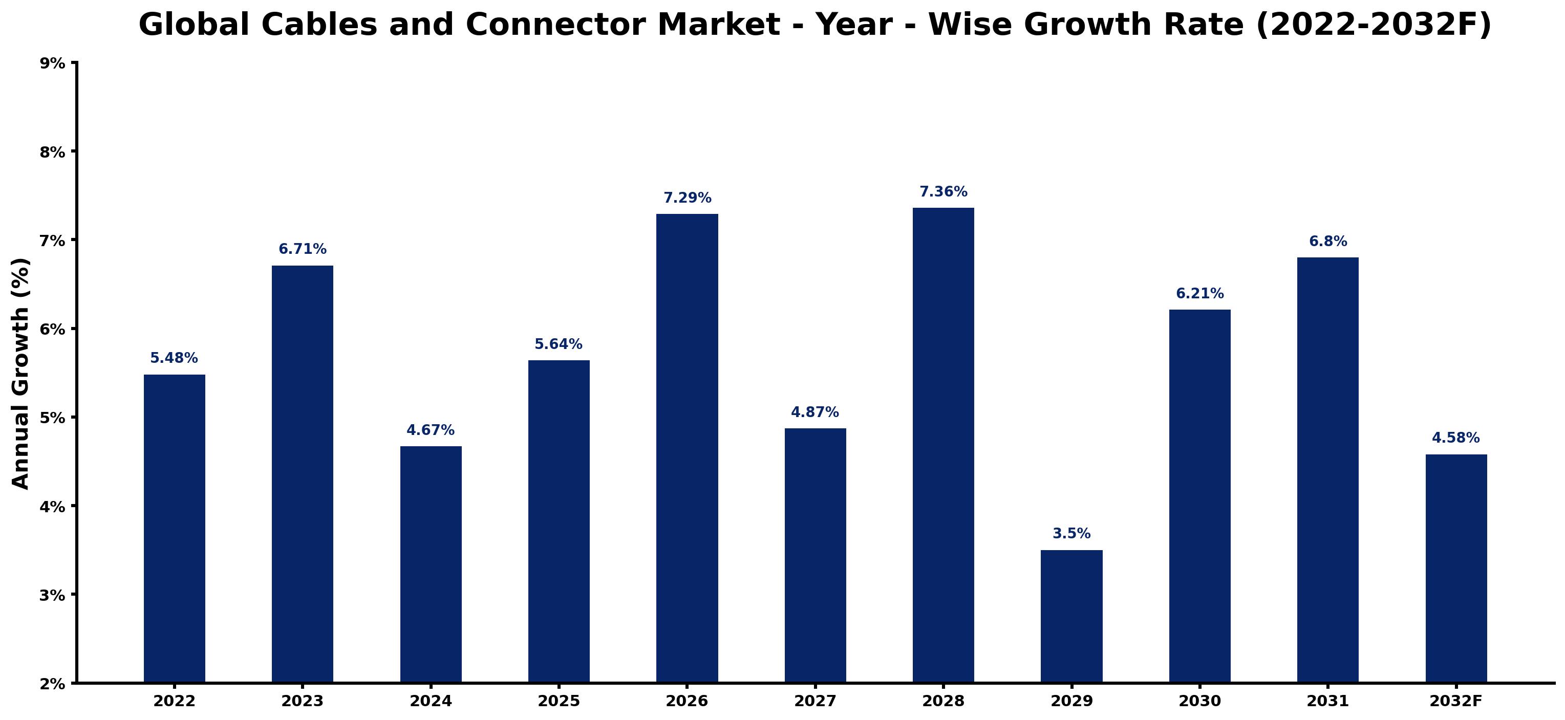 Global Cables and Connector Market Year-wise Growth Rate and Key Drivers