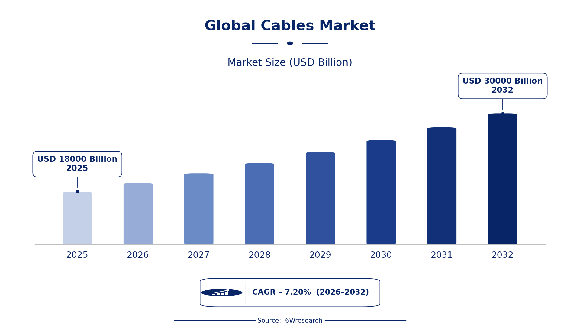 Global Cables Market Size & Growth Rate (2026-2032)