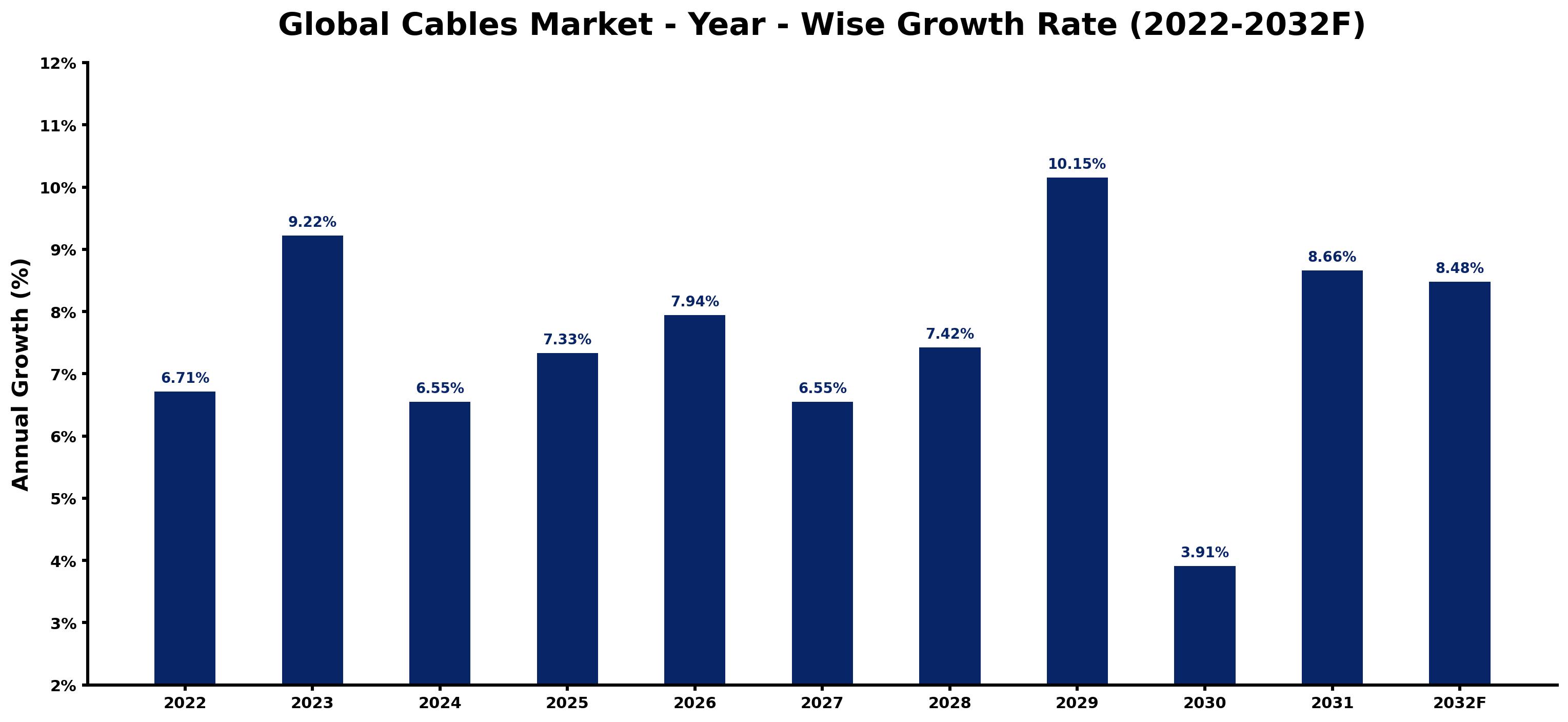 Global Cables Market Year-wise Growth Rate and Key Drivers