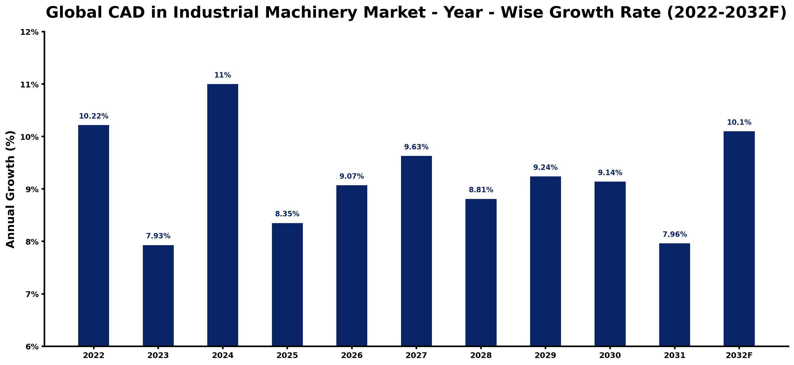Global CAD in Industrial Machinery Market Year-wise Growth Rate and Key Drivers