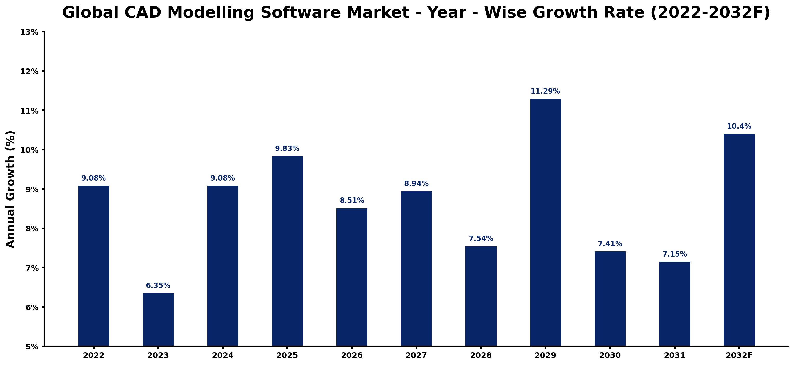 Global CAD Modelling Software Market Year-wise Growth Rate and Key Drivers