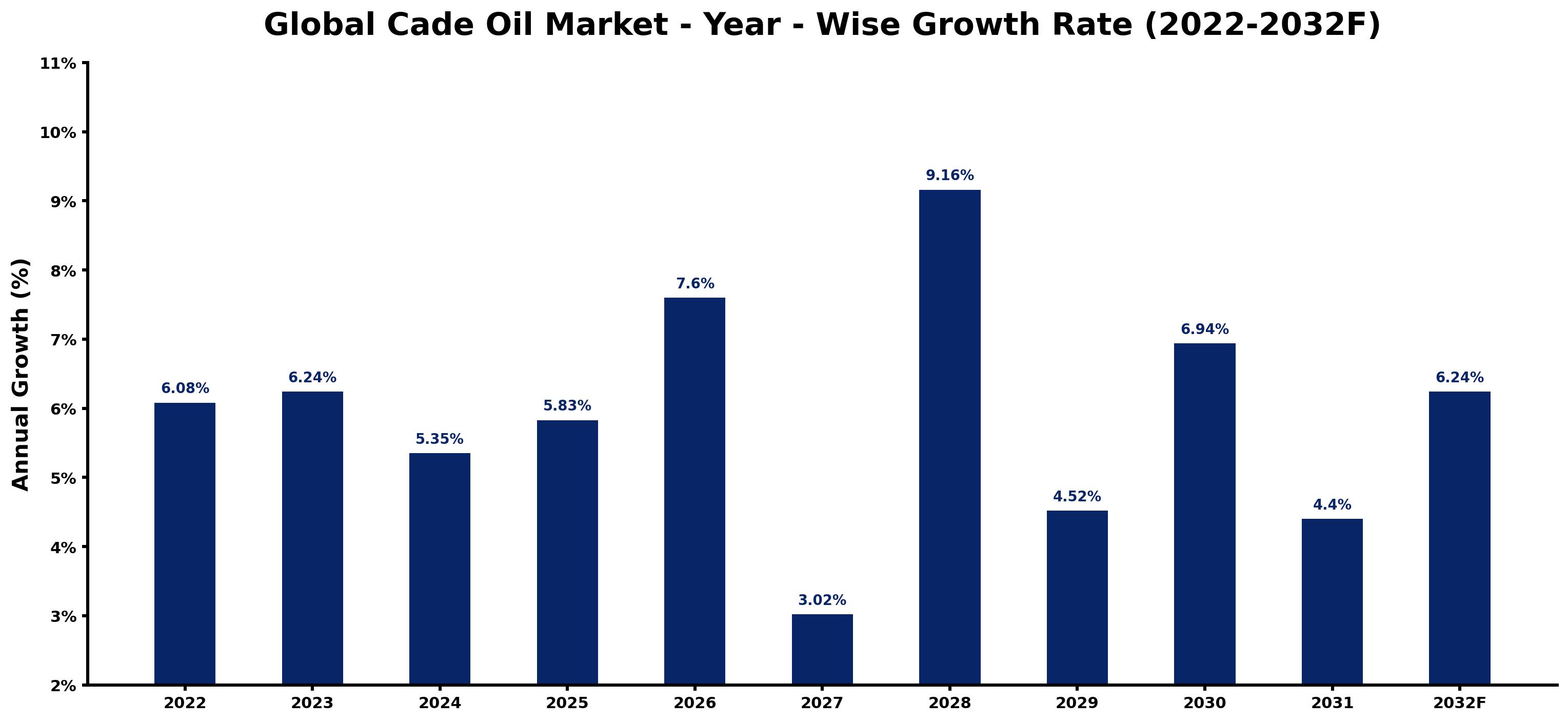 Global Cade Oil Market Year-wise Growth Rate and Key Drivers