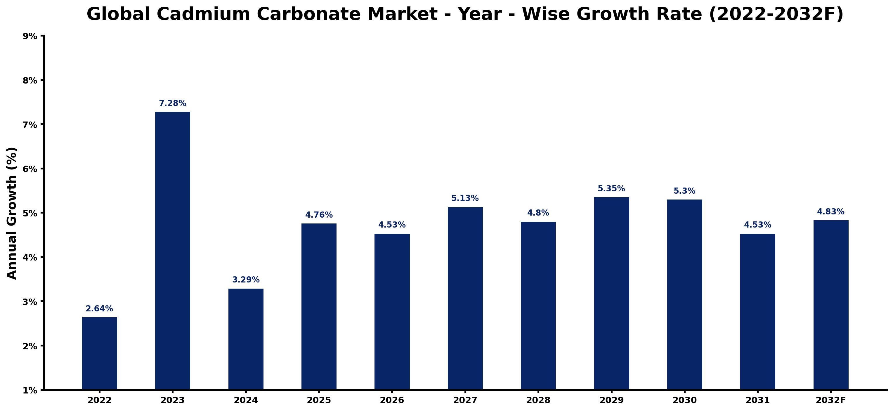 Global Cadmium Carbonate Market Year-wise Growth Rate and Key Drivers