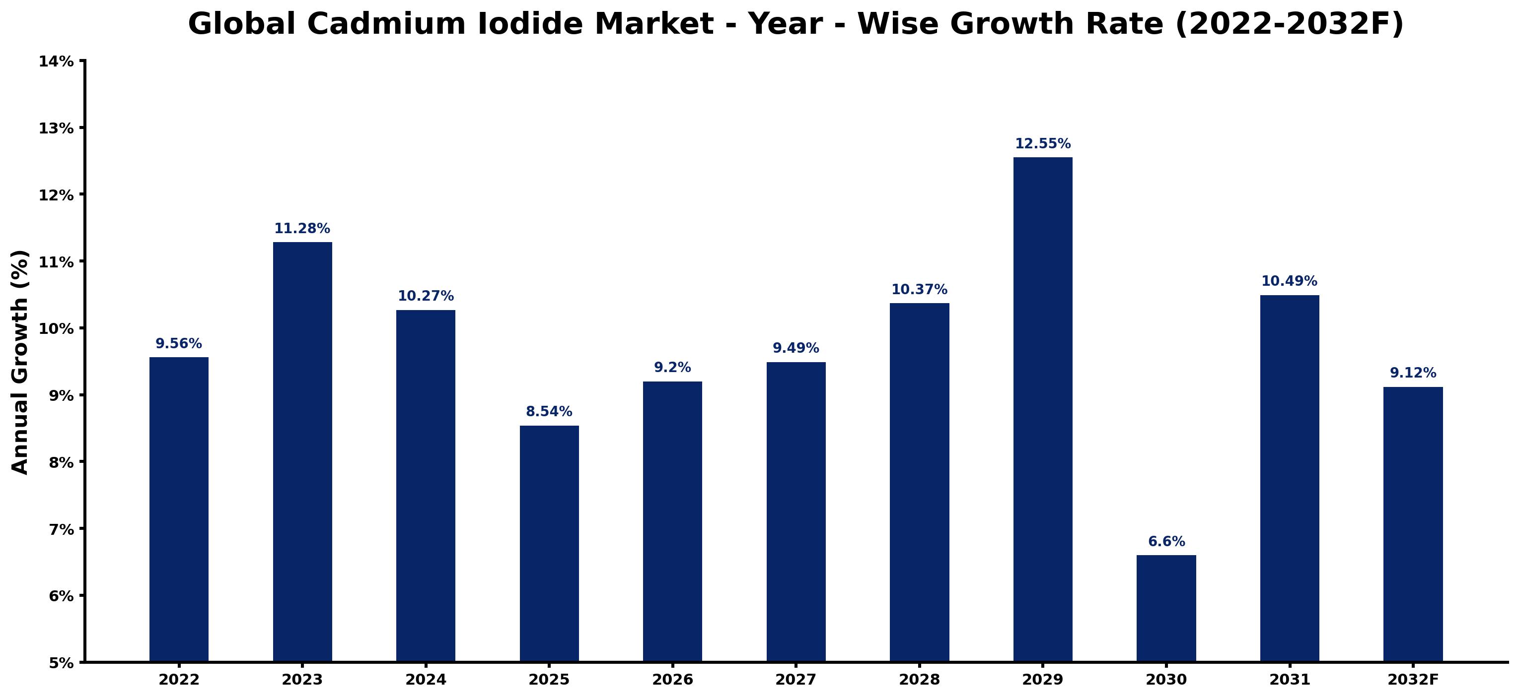 Global Cadmium Iodide Market Year-wise Growth Rate and Key Drivers
