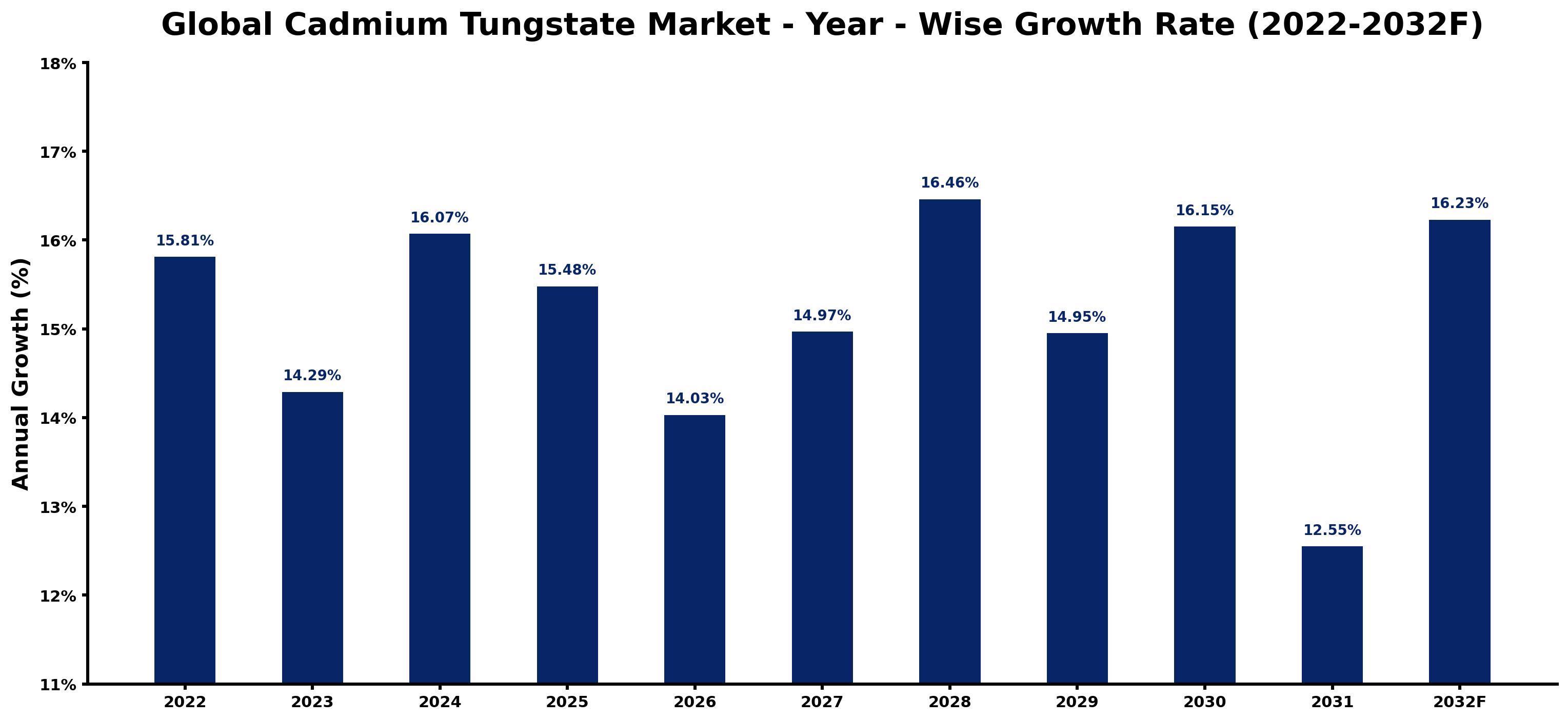 Global Cadmium Tungstate Market Year-wise Growth Rate and Key Drivers