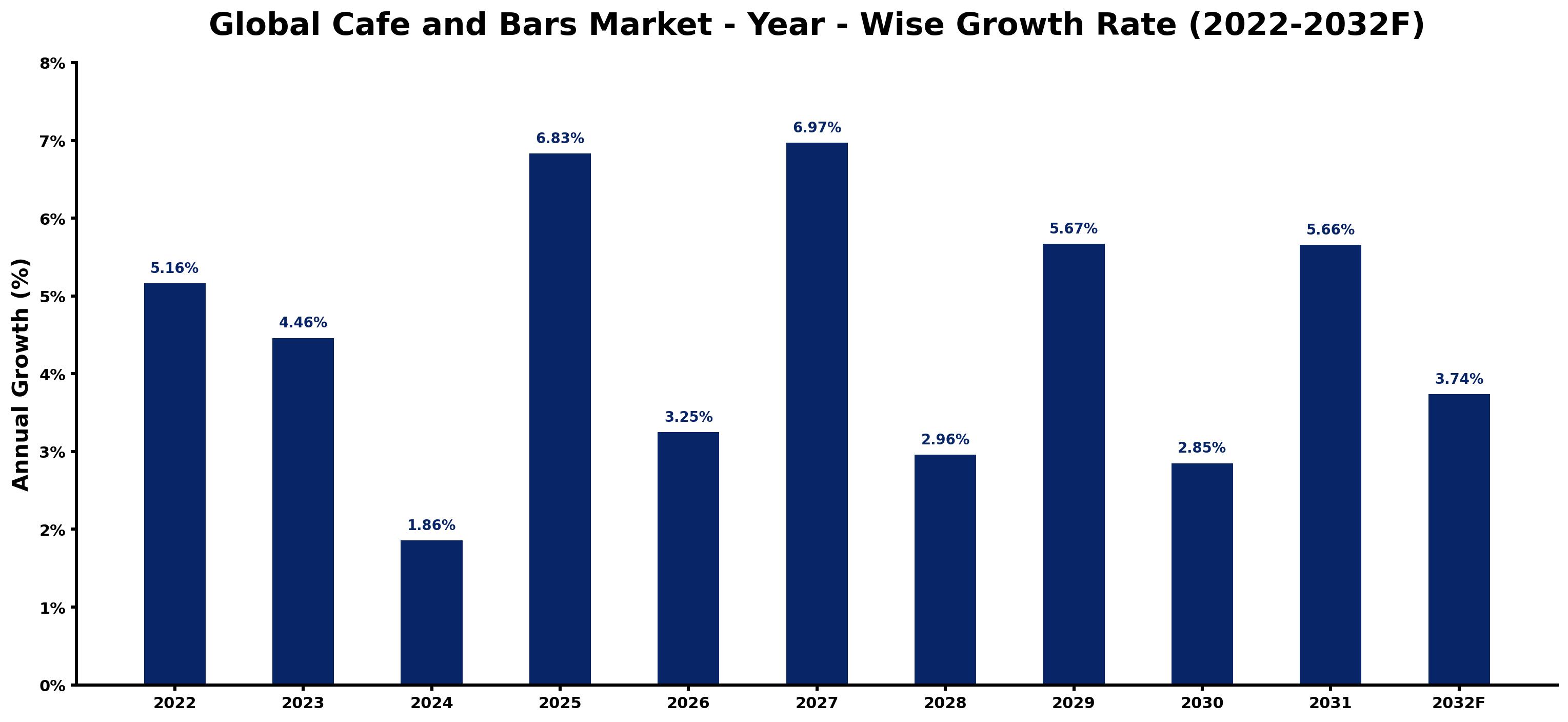 Global Cafe and Bars Market Year-wise Growth Rate and Key Drivers