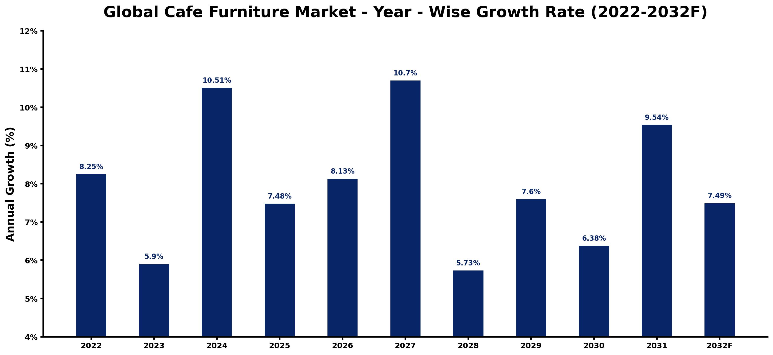 Global Cafe Furniture Market Year-wise Growth Rate and Key Drivers