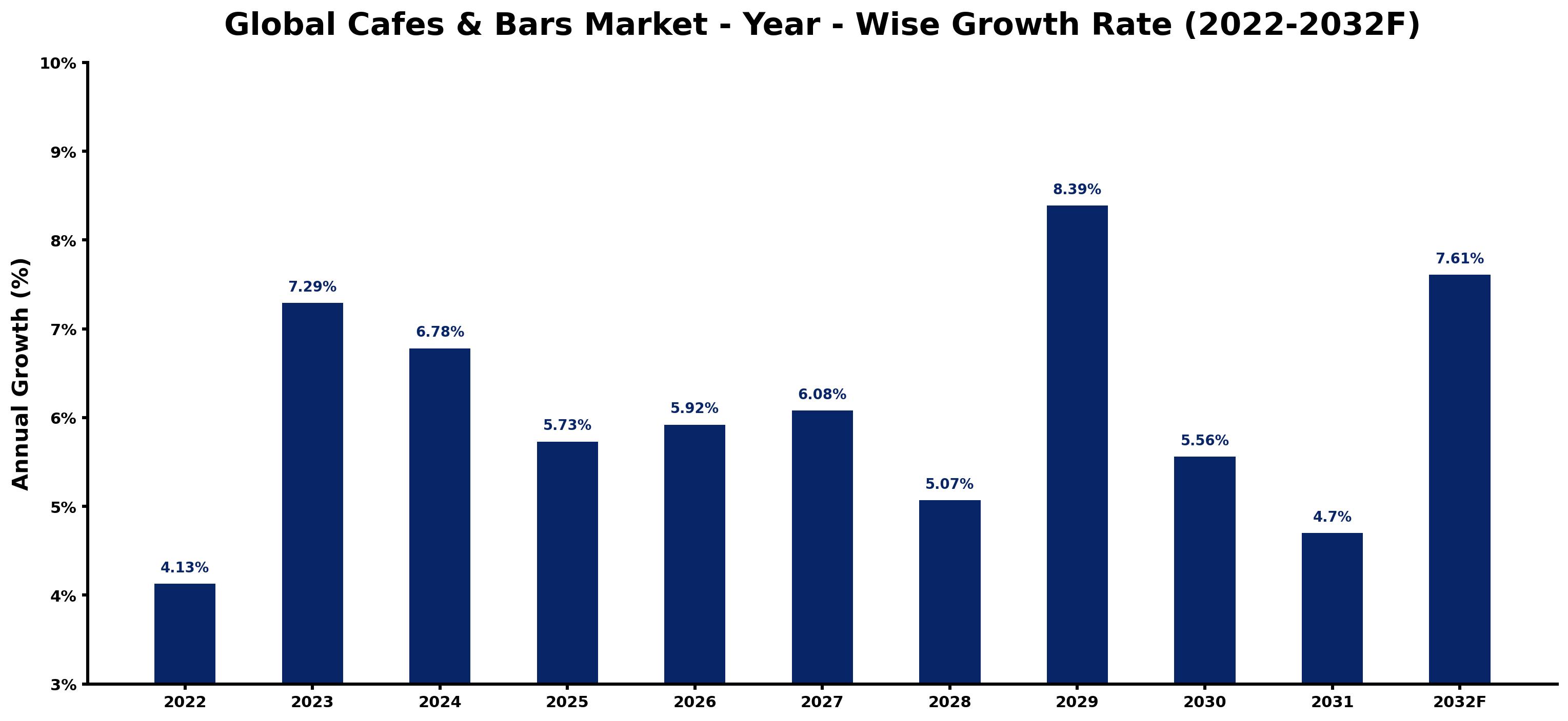 Global Cafes & Bars Market Year-wise Growth Rate and Key Drivers