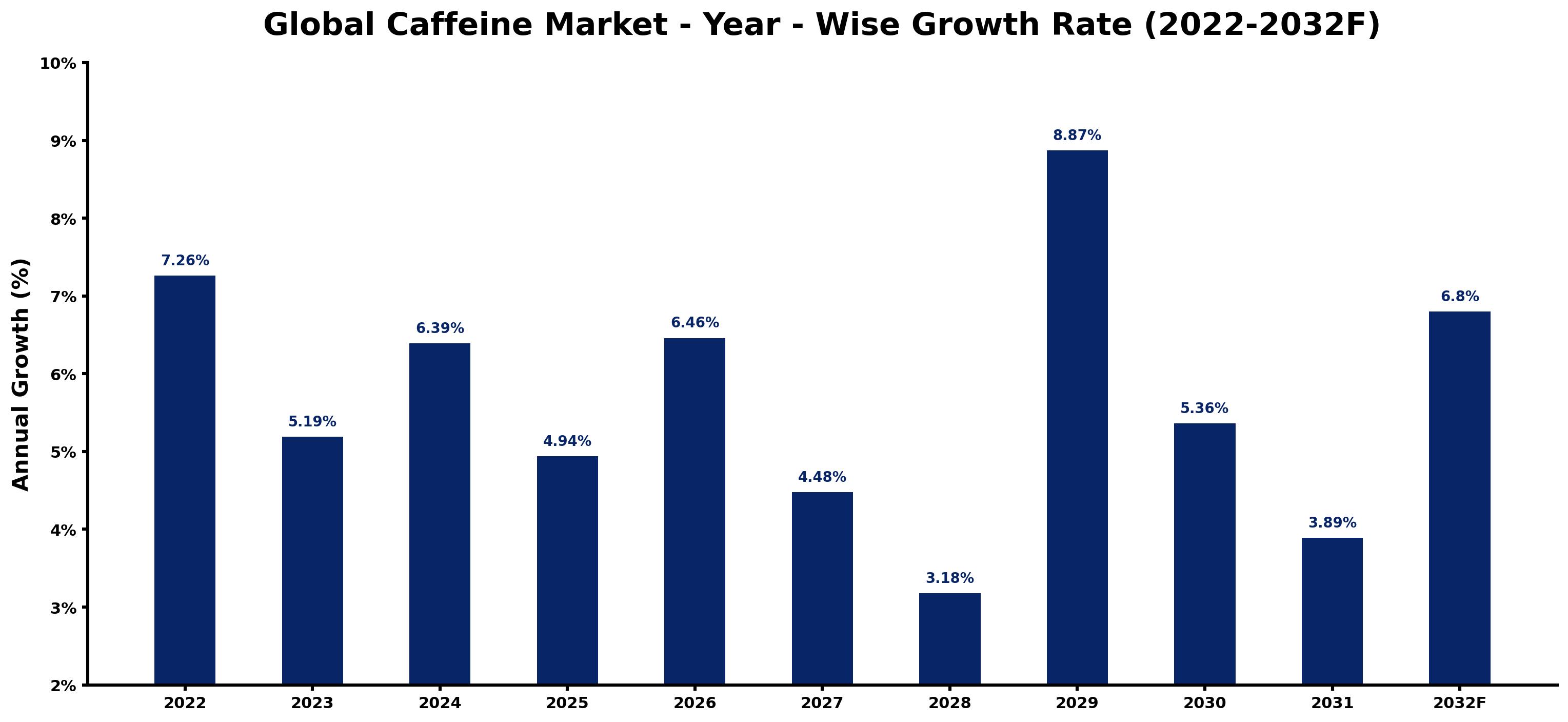 Global Caffeine Market Year-wise Growth Rate and Key Drivers