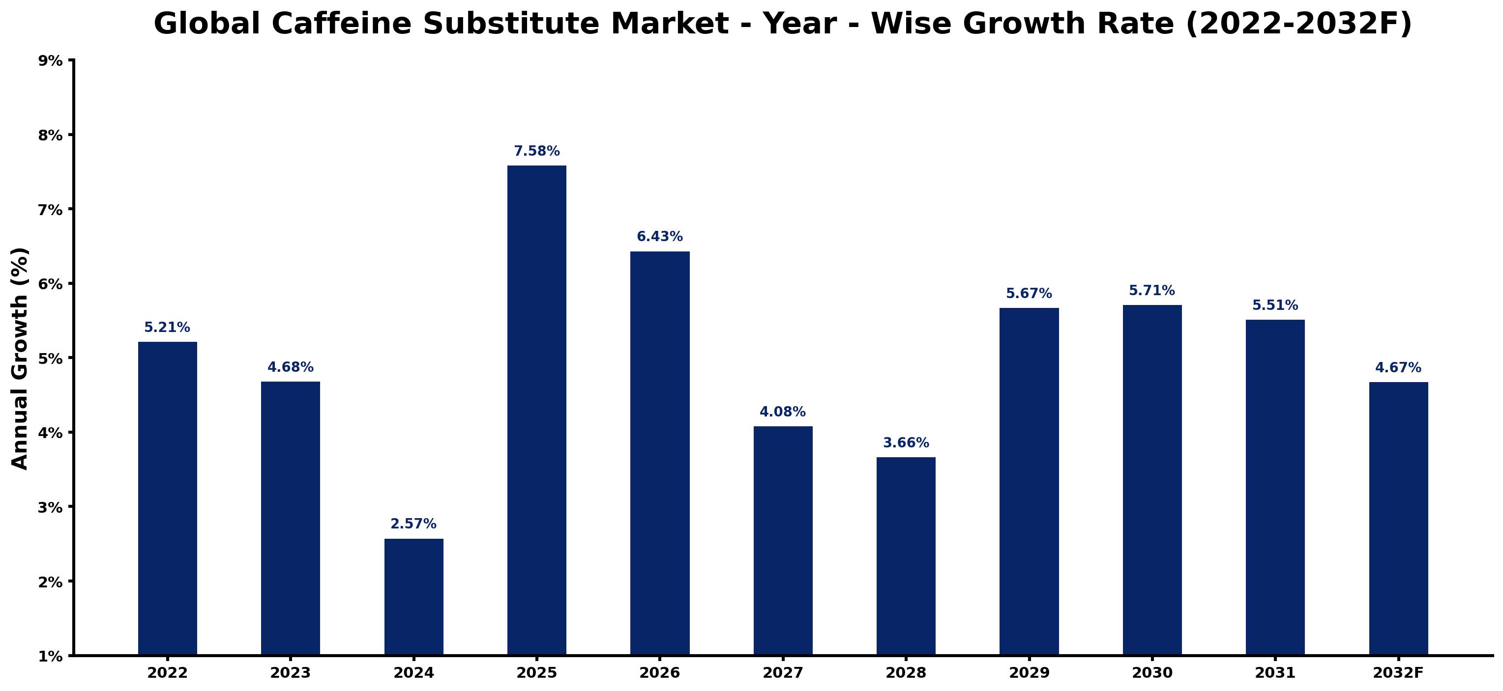 Global Caffeine Substitute Market Year-wise Growth Rate and Key Drivers