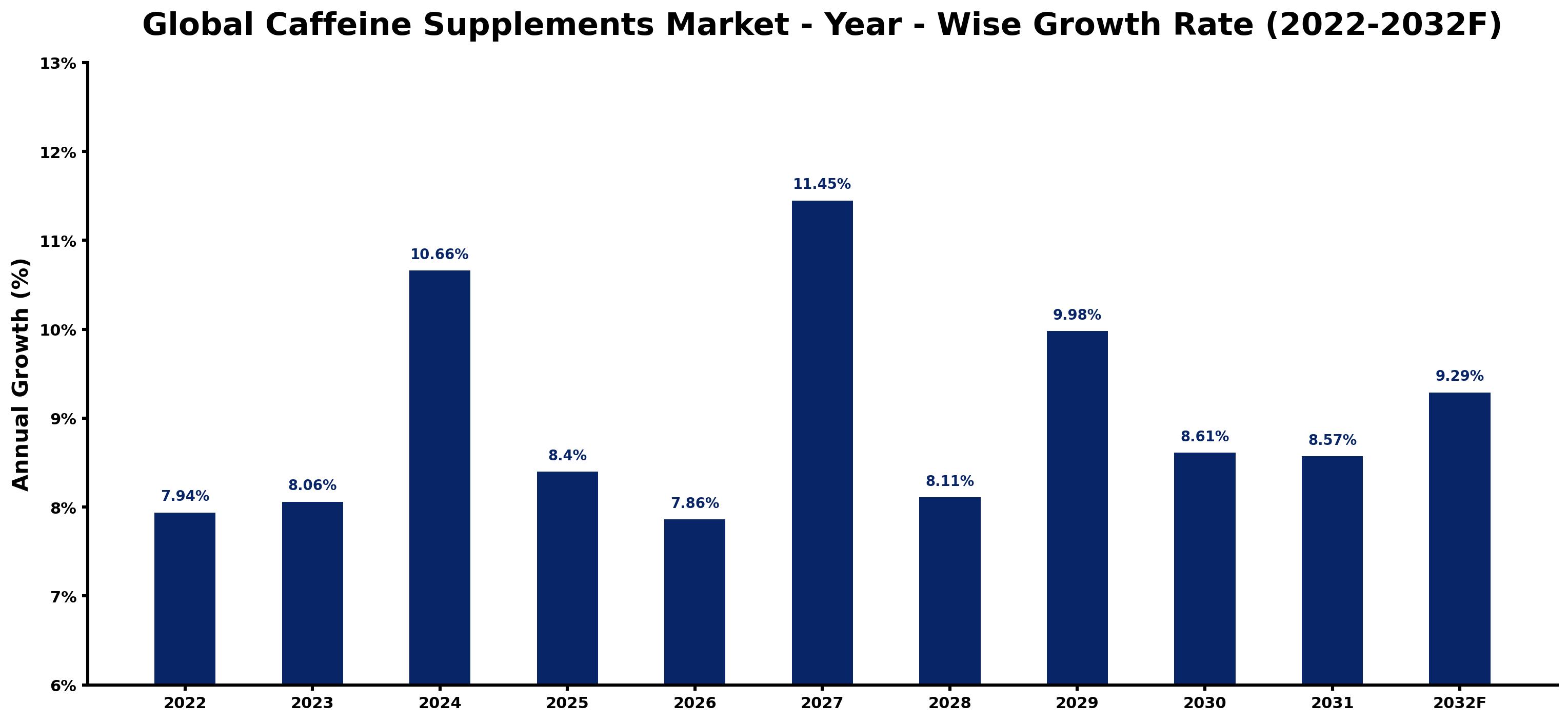 Global Caffeine Supplements Market Year-wise Growth Rate and Key Drivers