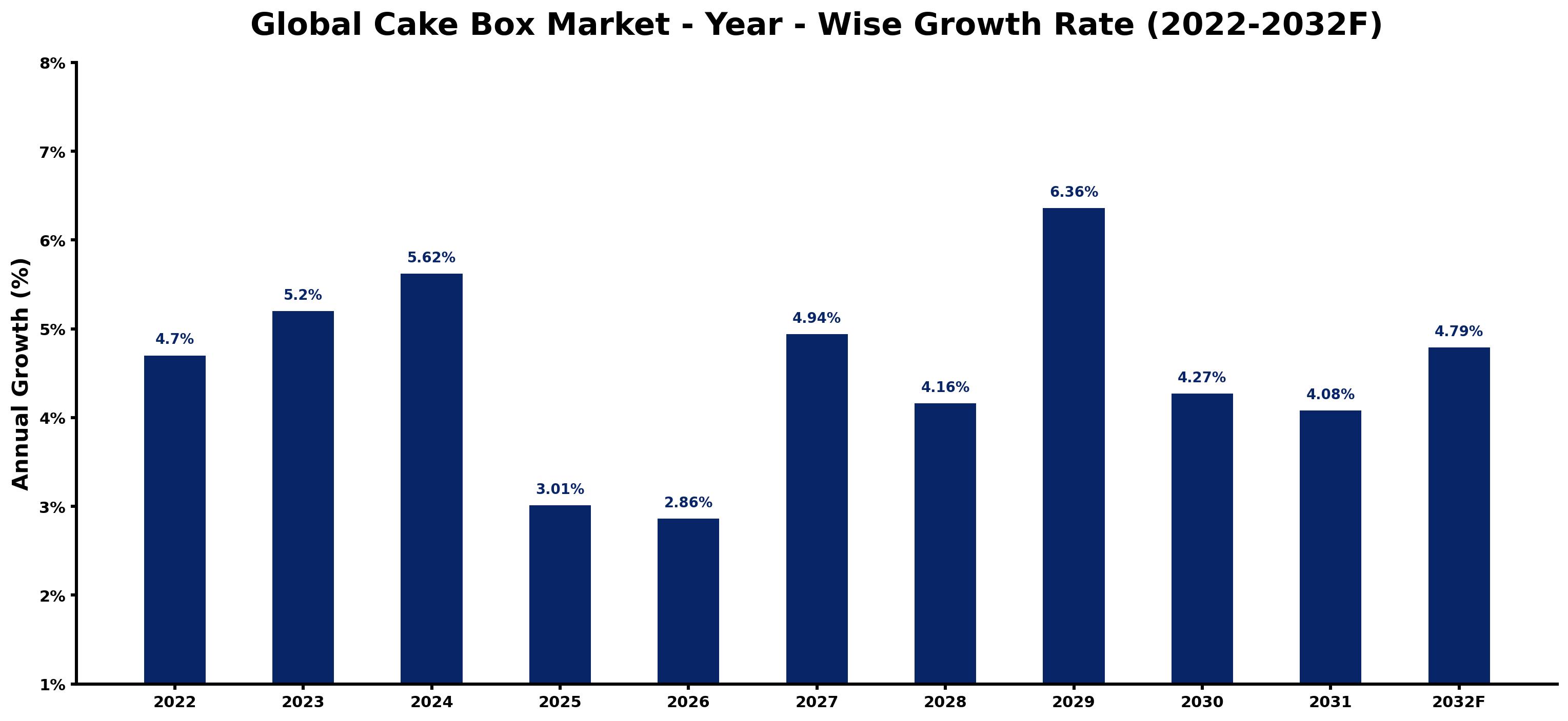 Global Cake Box Market Year-wise Growth Rate and Key Drivers