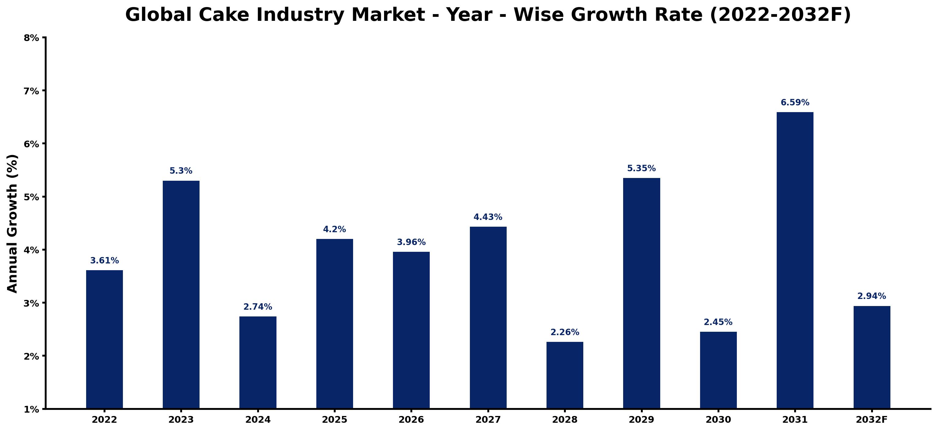 Global Cake Industry Market Year-wise Growth Rate and Key Drivers