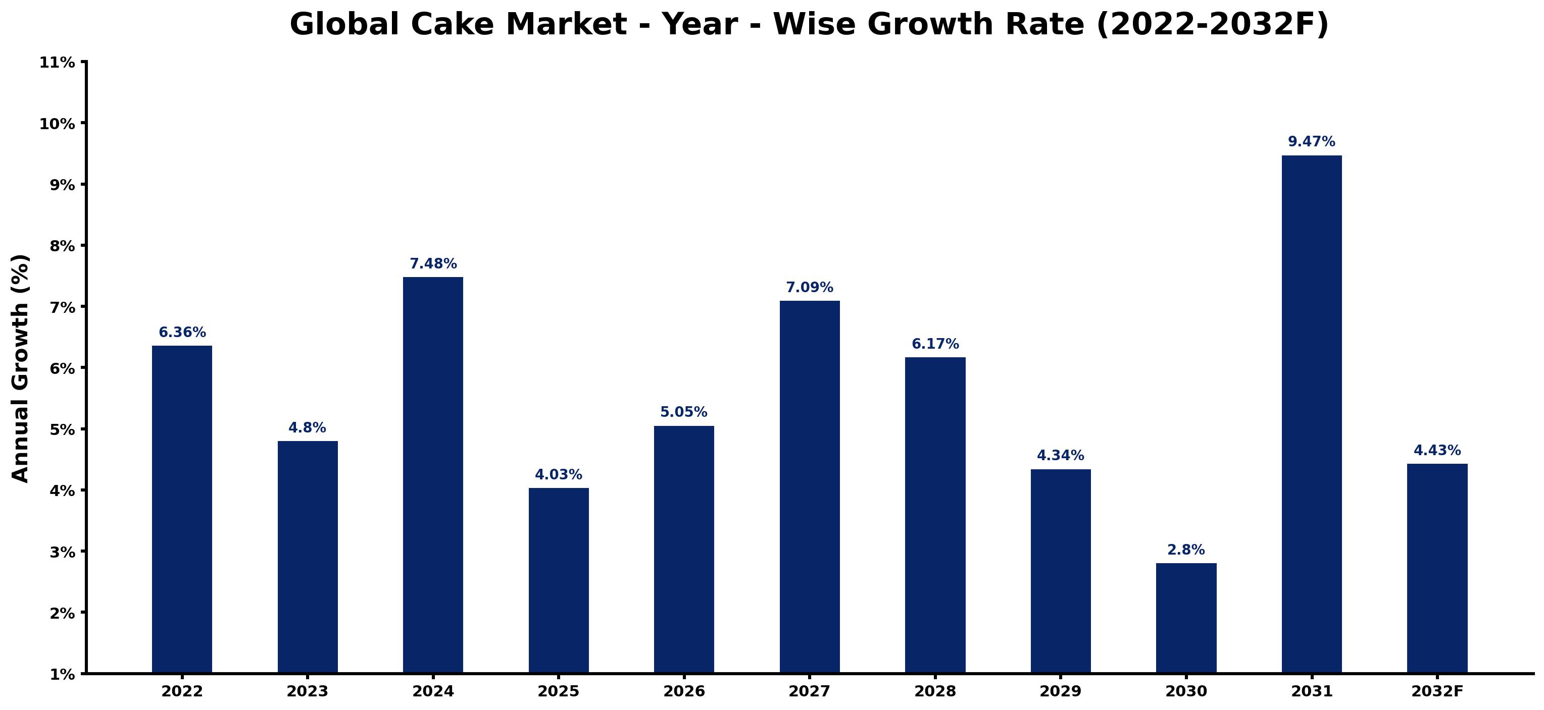 Global Cake Market Year-wise Growth Rate and Key Drivers