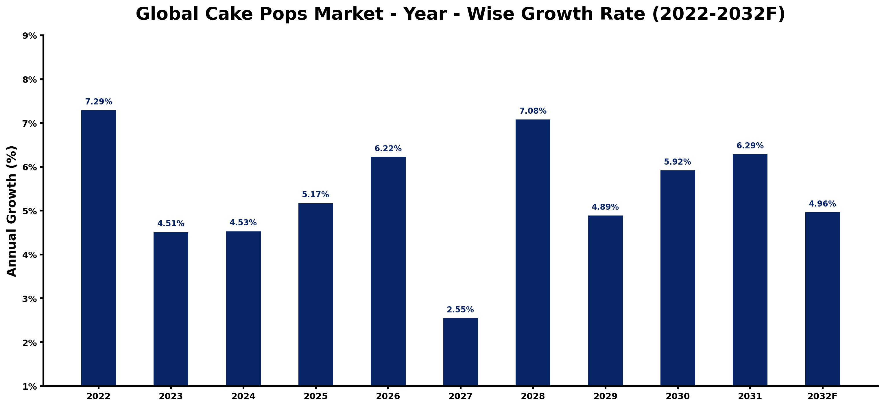 Global Cake Pops Market Year-wise Growth Rate and Key Drivers