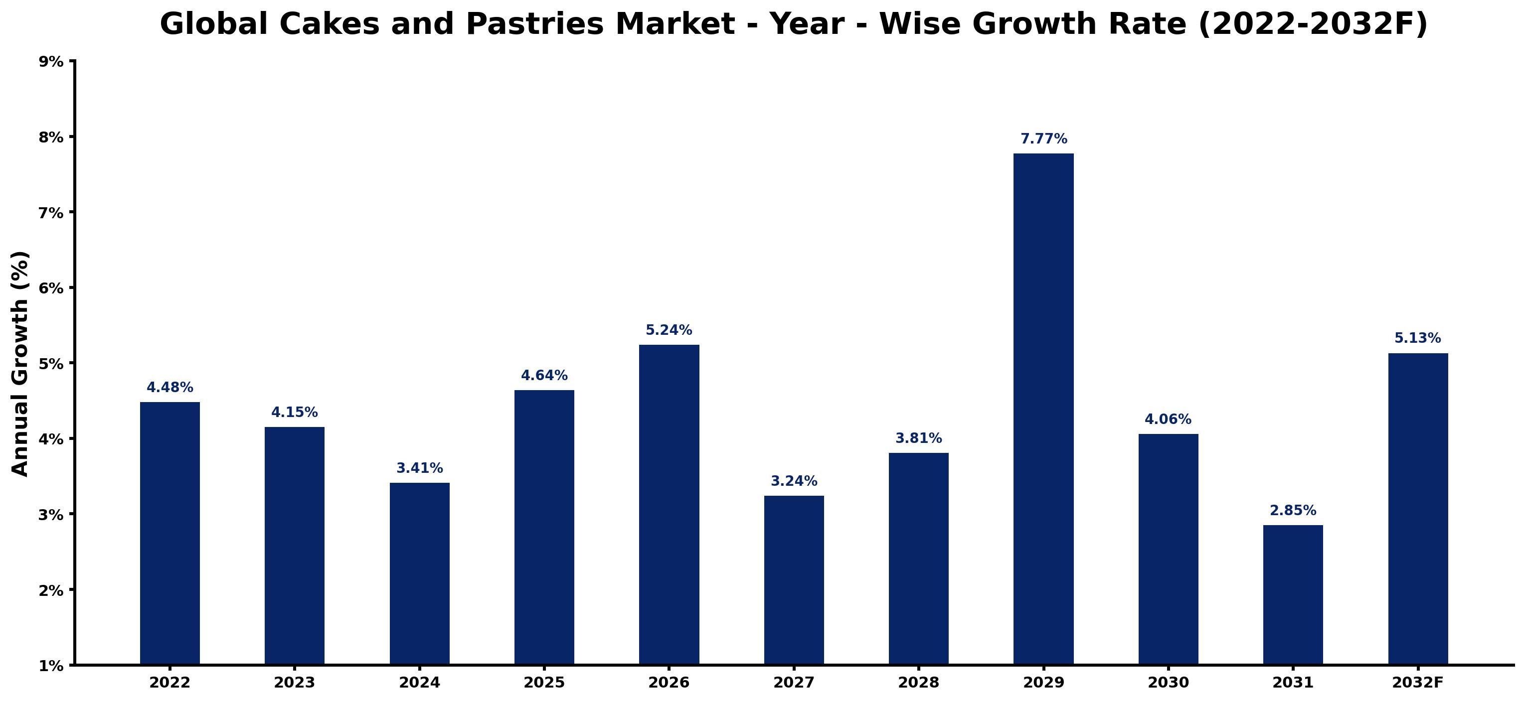 Global Cakes and Pastries Market Year-wise Growth Rate and Key Drivers