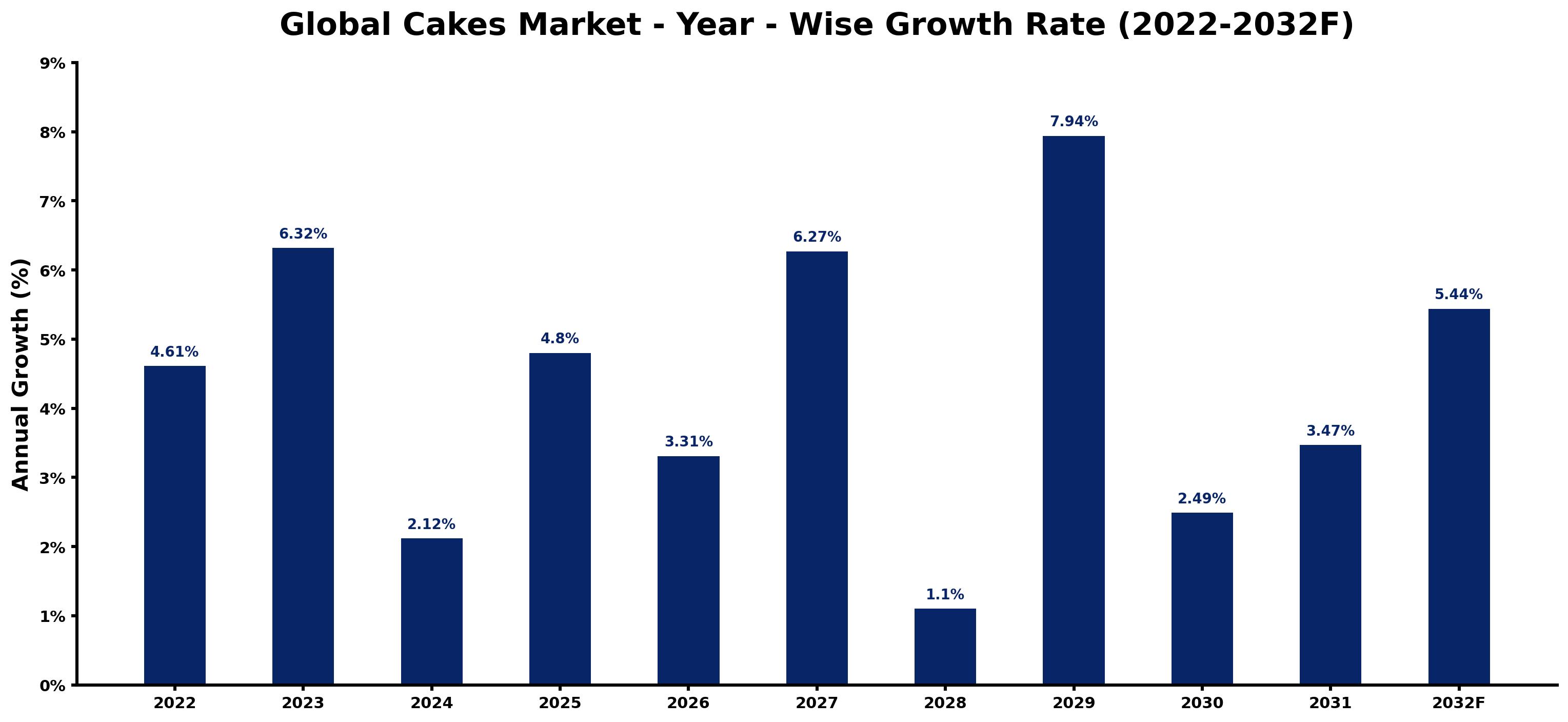 Global Cakes Market Year-wise Growth Rate and Key Drivers