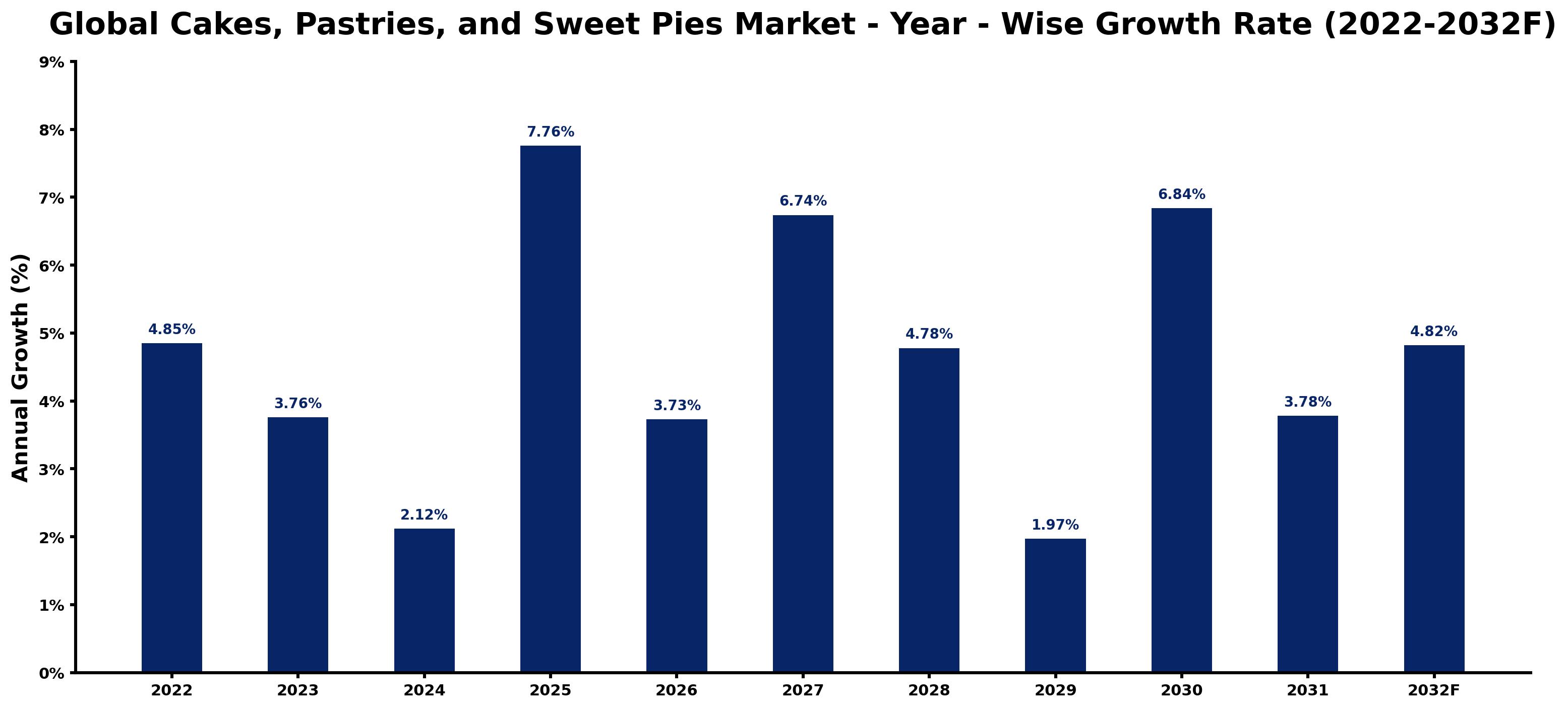 Global Cakes, Pastries, and Sweet Pies Market Year-wise Growth Rate and Key Drivers