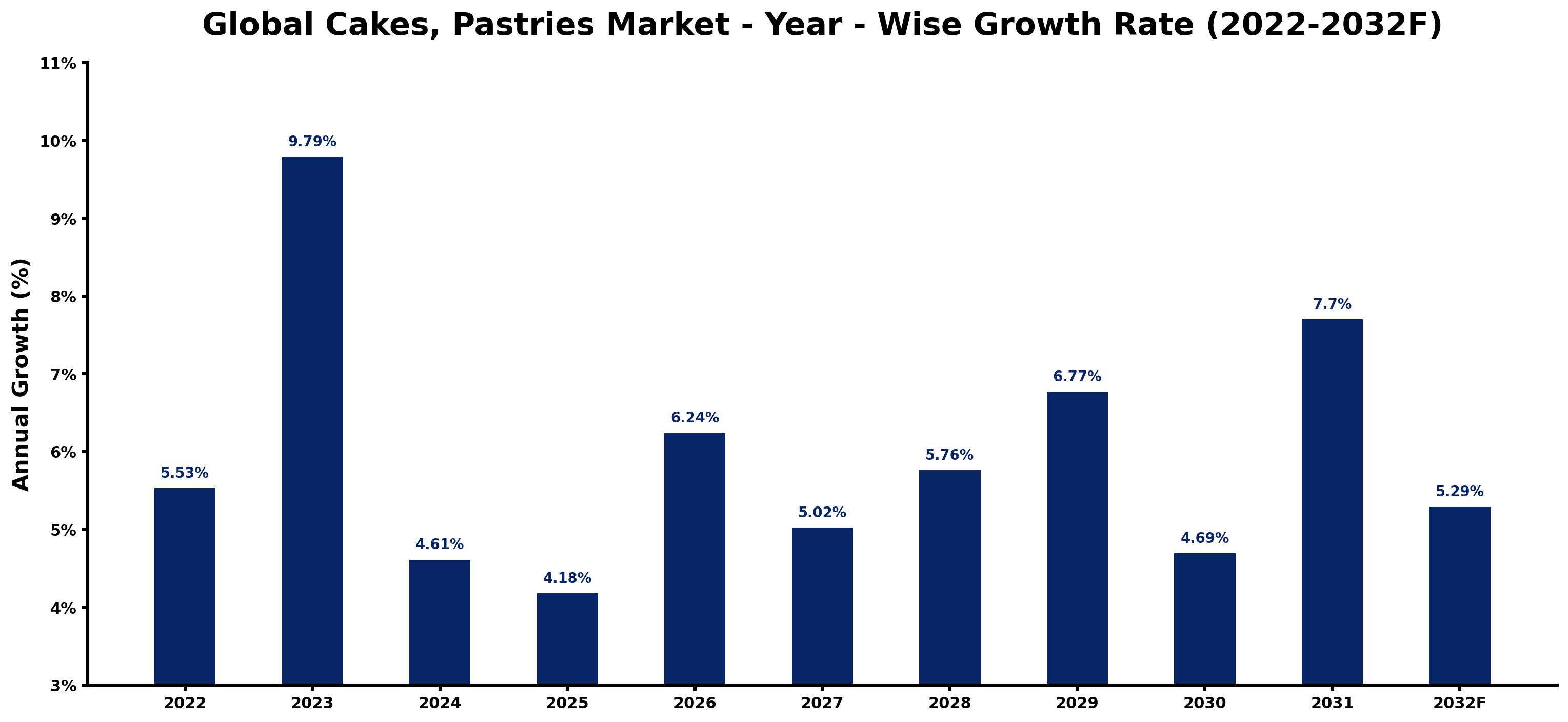 Global Cakes, Pastries Market Year-wise Growth Rate and Key Drivers