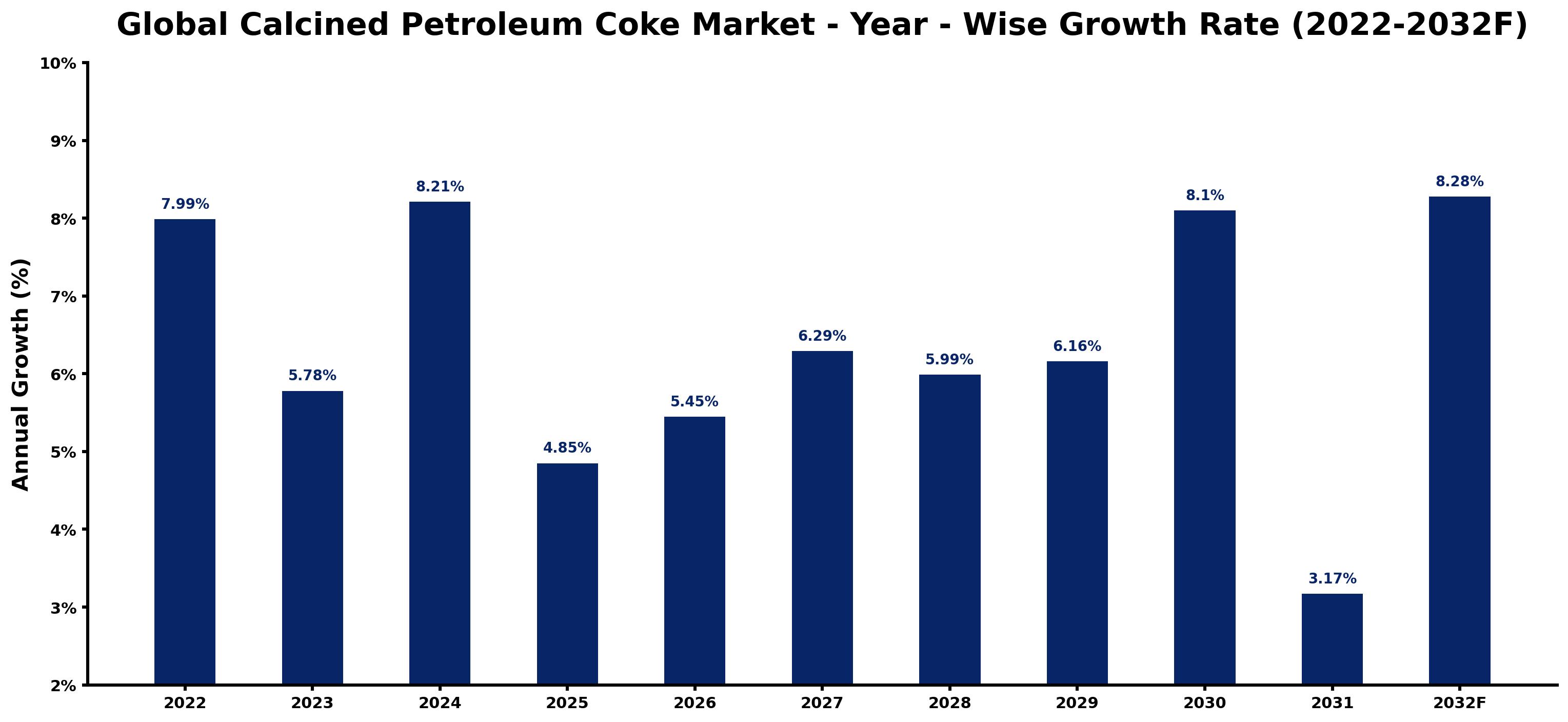 Global Calcined Petroleum Coke Market Year-wise Growth Rate and Key Drivers