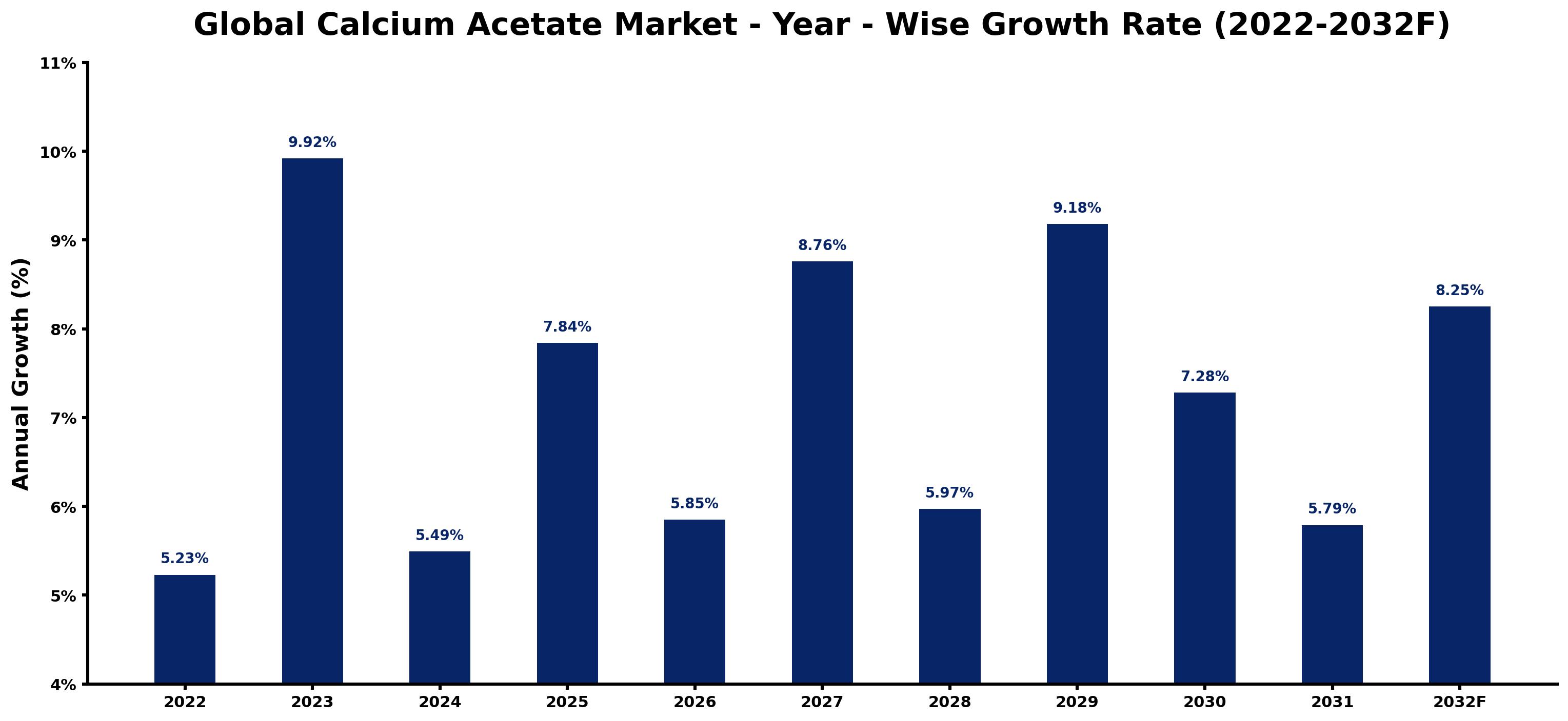 Global Calcium Acetate Market Year-wise Growth Rate and Key Drivers