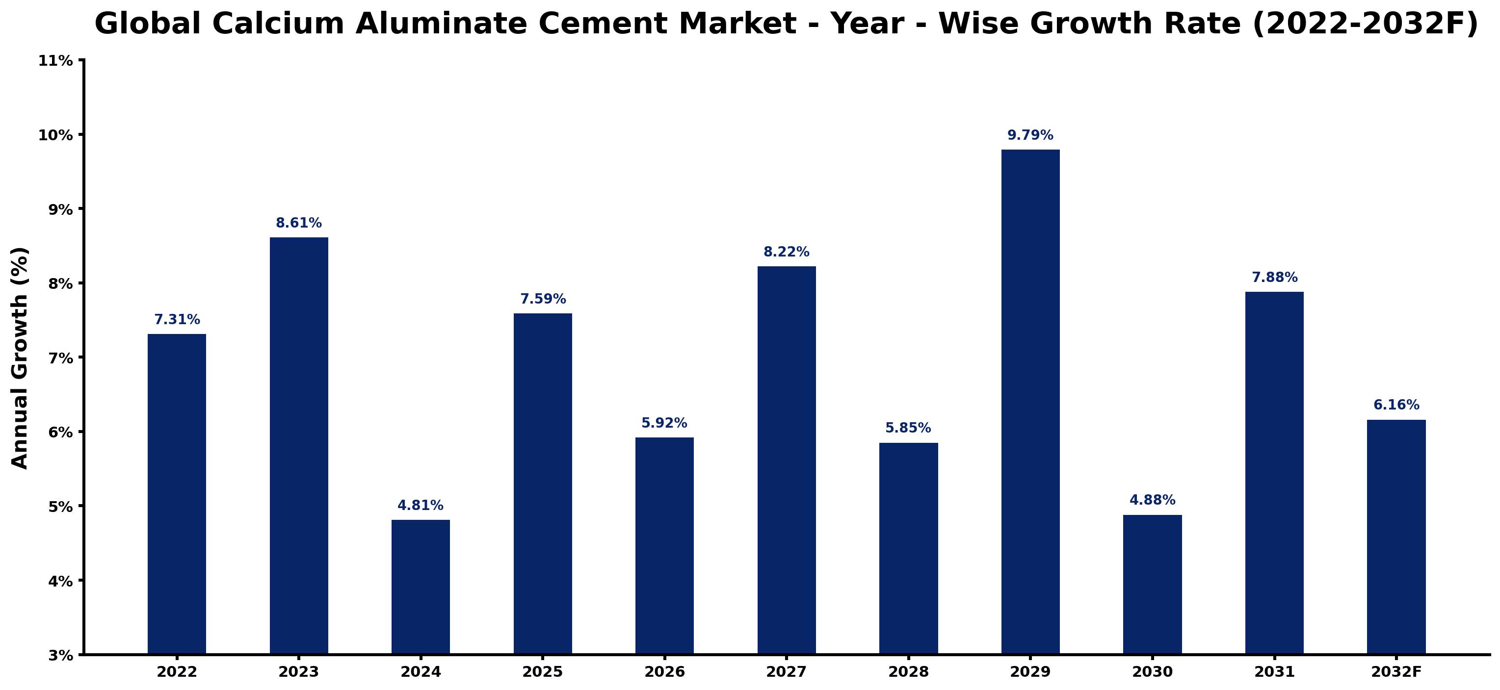 Global Calcium Aluminate Cement Market Year-wise Growth Rate and Key Drivers